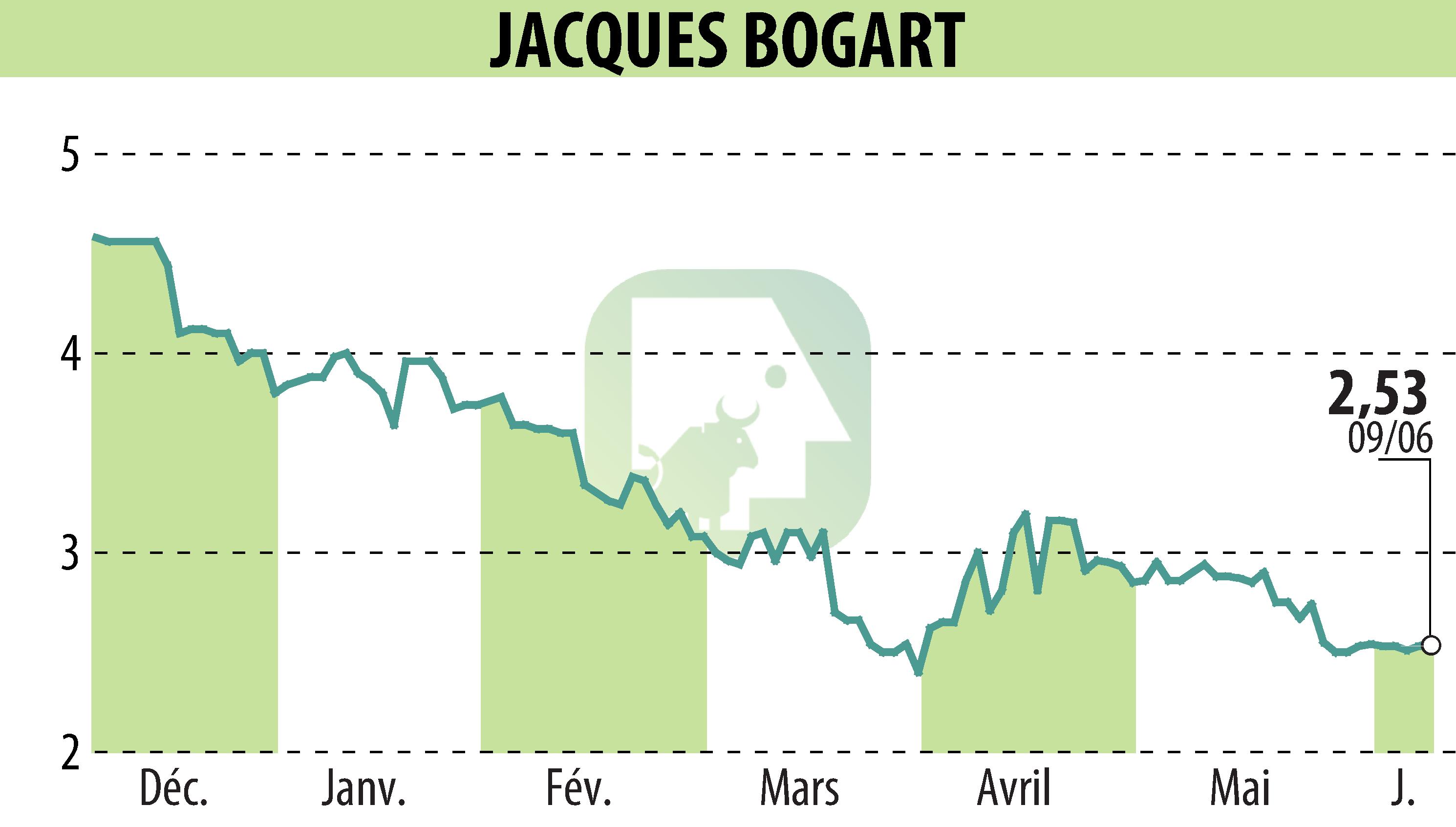 Stock price chart of JACQUES BOGART (EPA:JBOG) showing fluctuations.