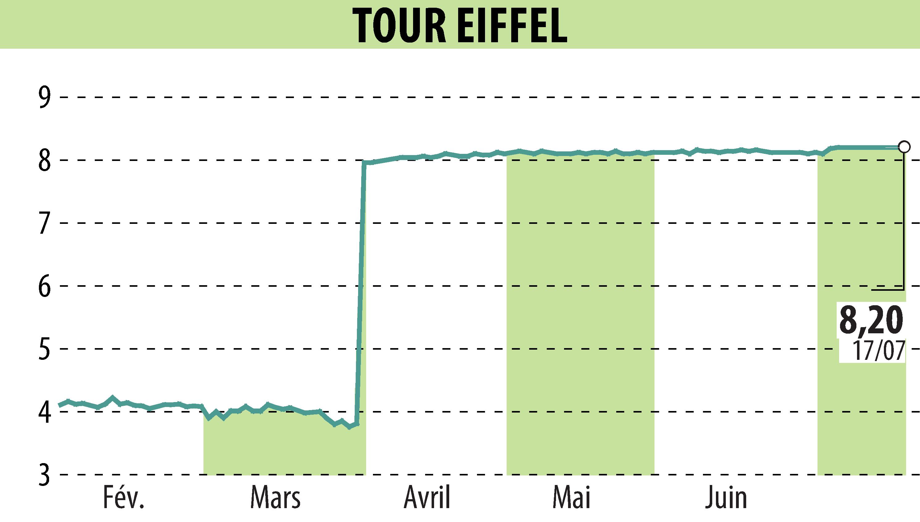 Stock price chart of TOUR EIFFEL (EPA:EIFF) showing fluctuations.