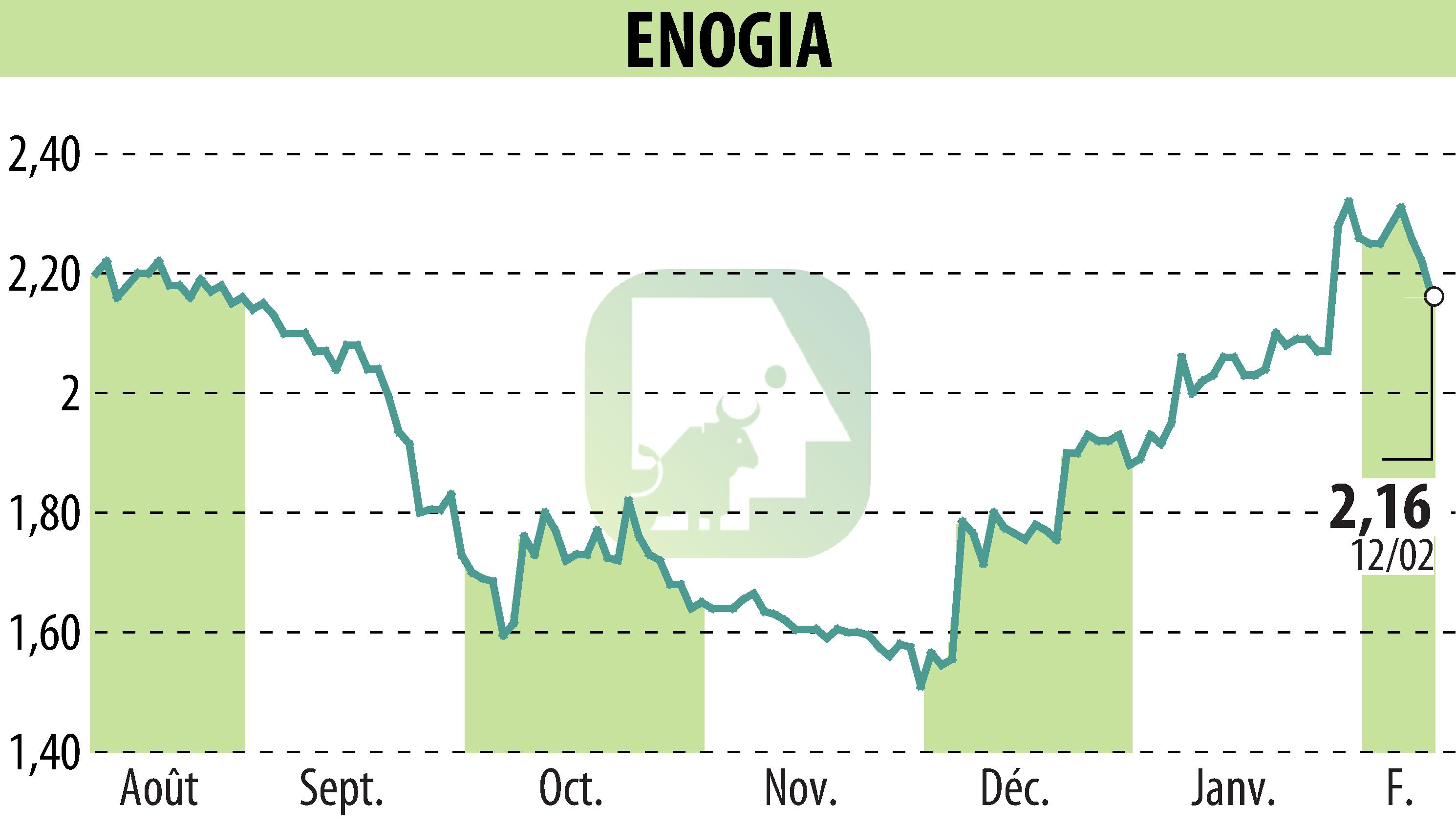 Stock price chart of ENOGIA (EPA:ALENO) showing fluctuations.