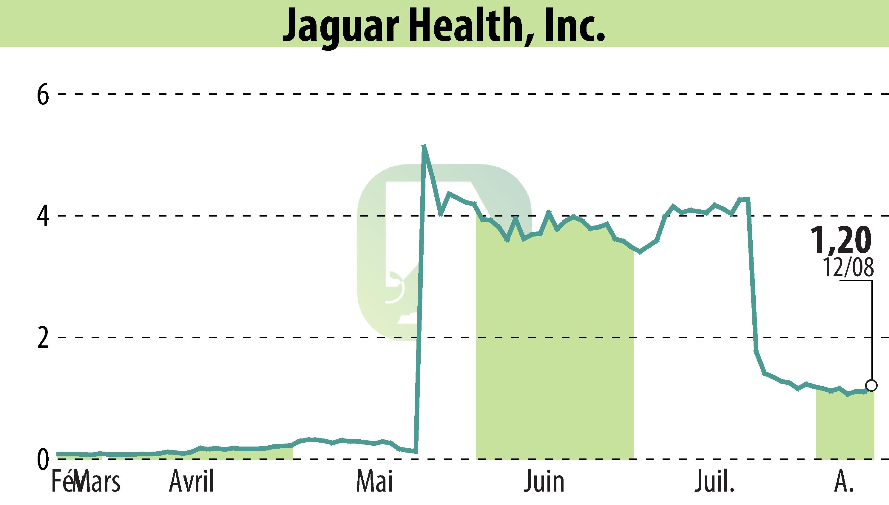 Stock price chart of Jaguar Health (EBR:JAGX) showing fluctuations.