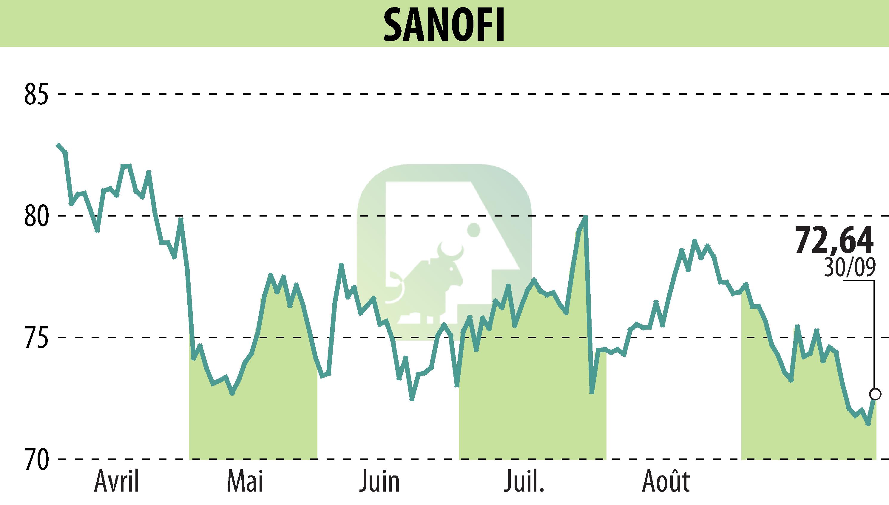 Stock price chart of SANOFI-AVENTIS (EPA:SAN) showing fluctuations.