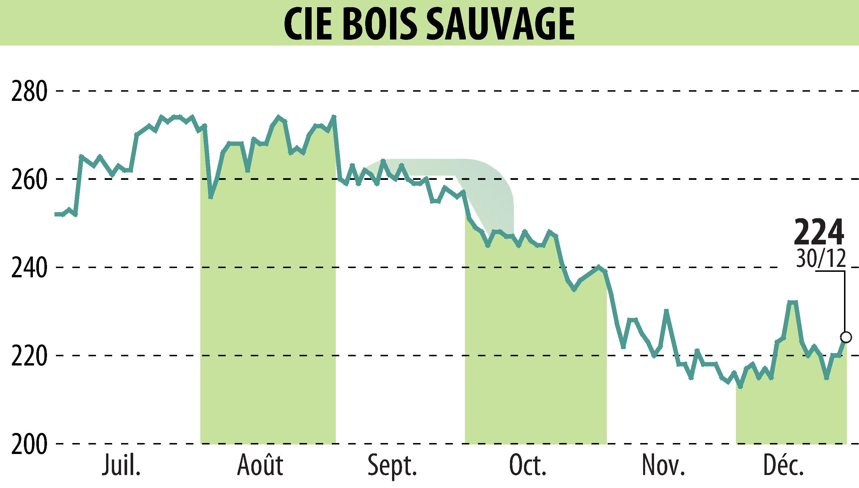 Graphique de l'évolution du cours de l'action COMPAGNIE BOIS SAUVAGE (EBR:COMB).