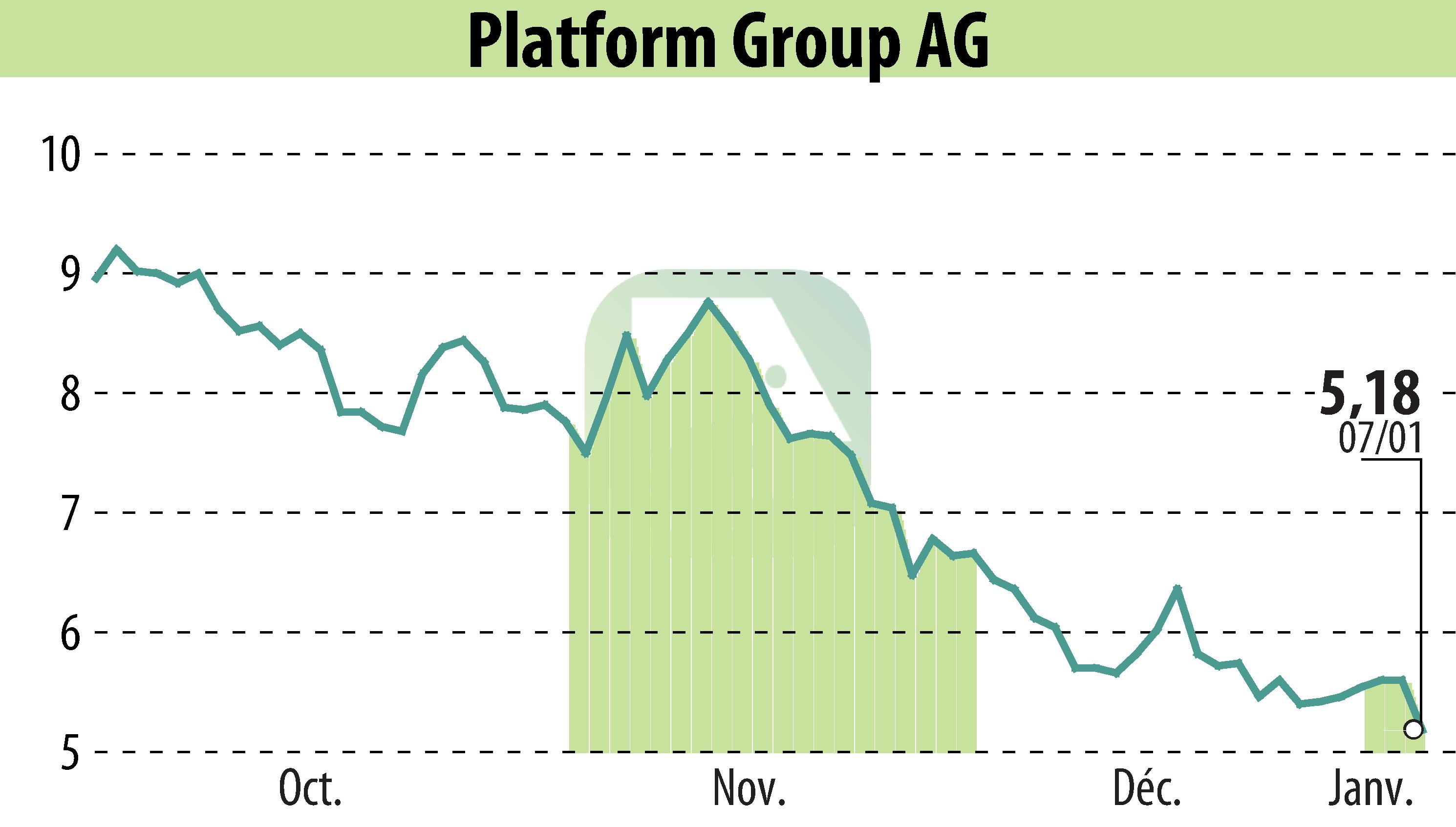 Graphique de l'évolution du cours de l'action The Platform Group SE & Co. KGaA (EBR:TPG).