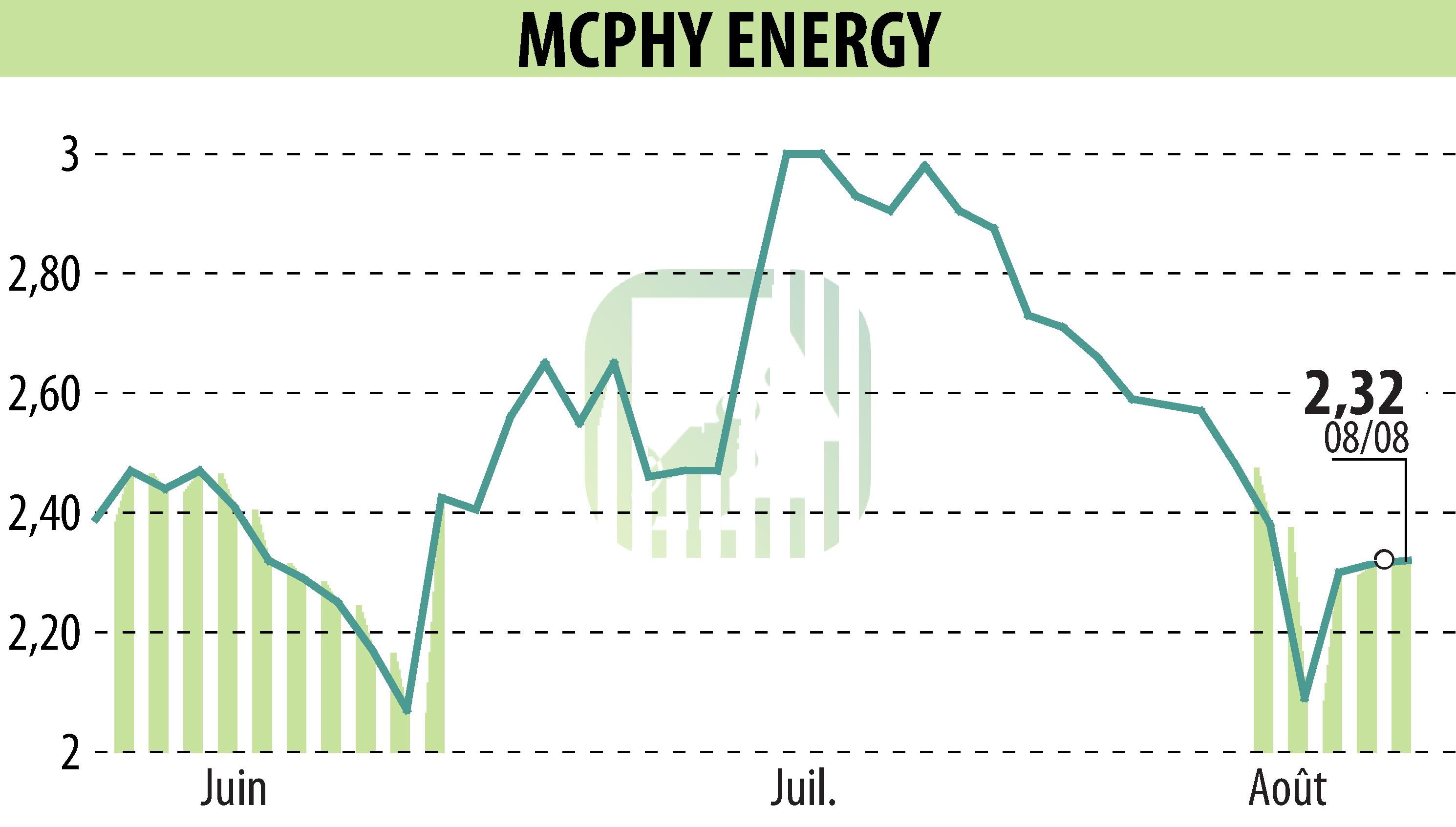 Stock price chart of MCPHY ENERGY (EPA:MCPHY) showing fluctuations.