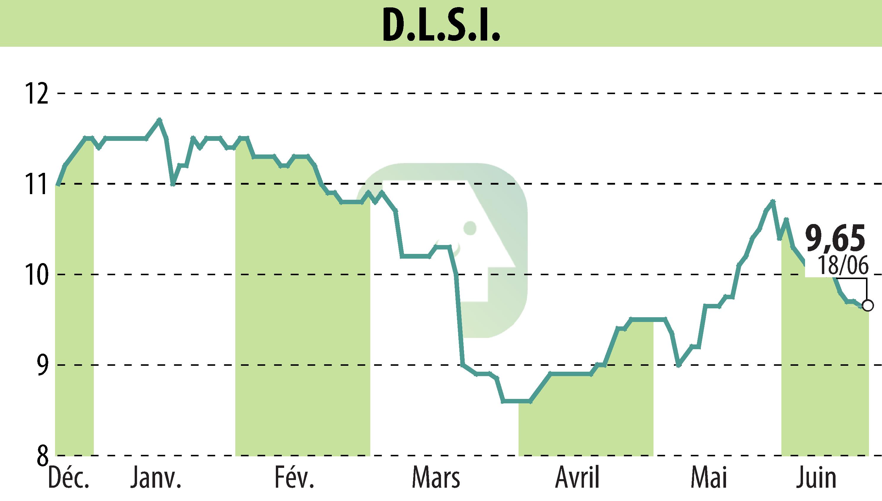 Graphique de l'évolution du cours de l'action DLSI (EPA:ALDLS).