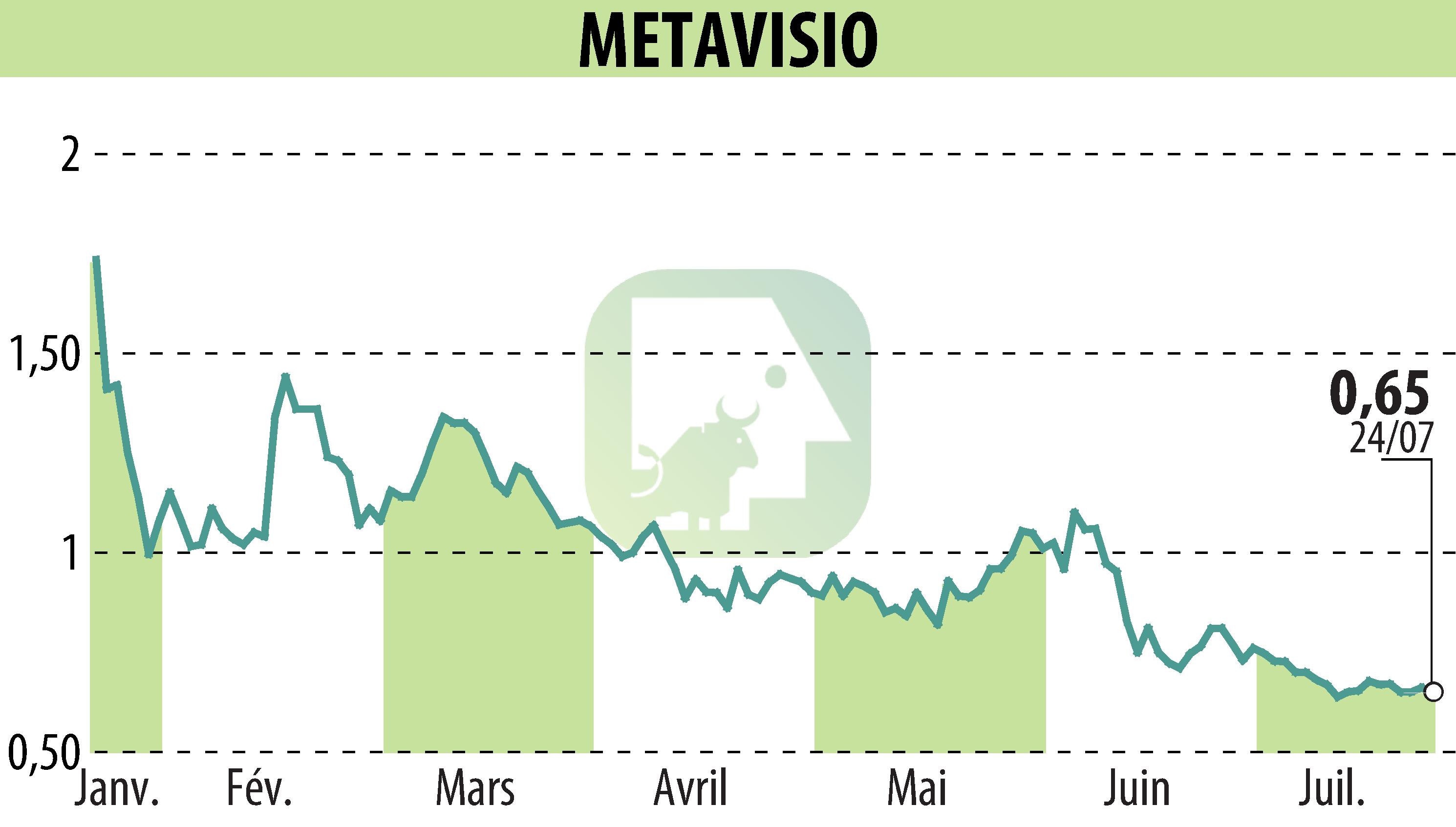 Stock price chart of METAVISIO (EPA:ALTHO) showing fluctuations.