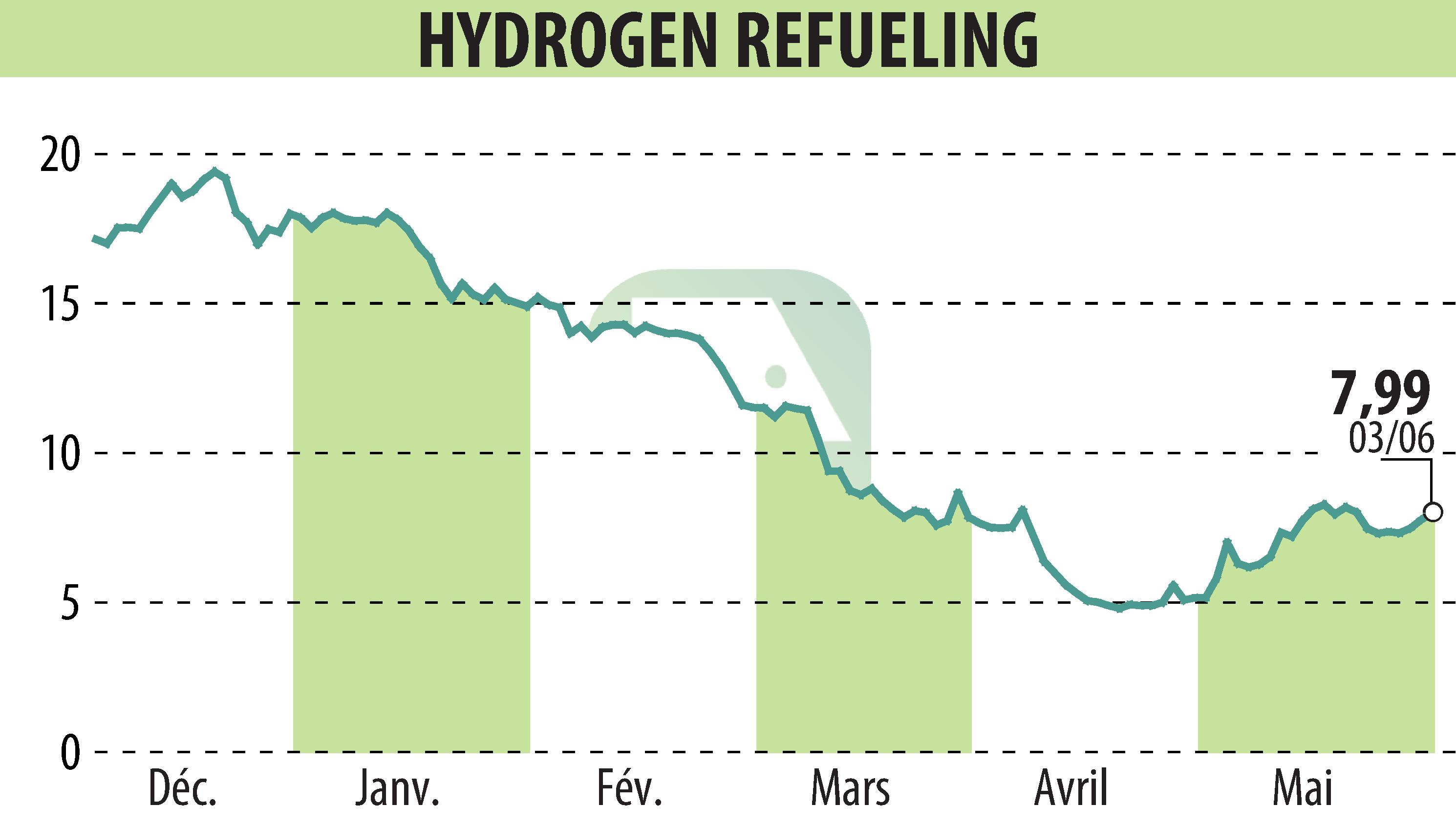 Stock price chart of HYDROGEN REFUELING (EPA:ALHRS) showing fluctuations.