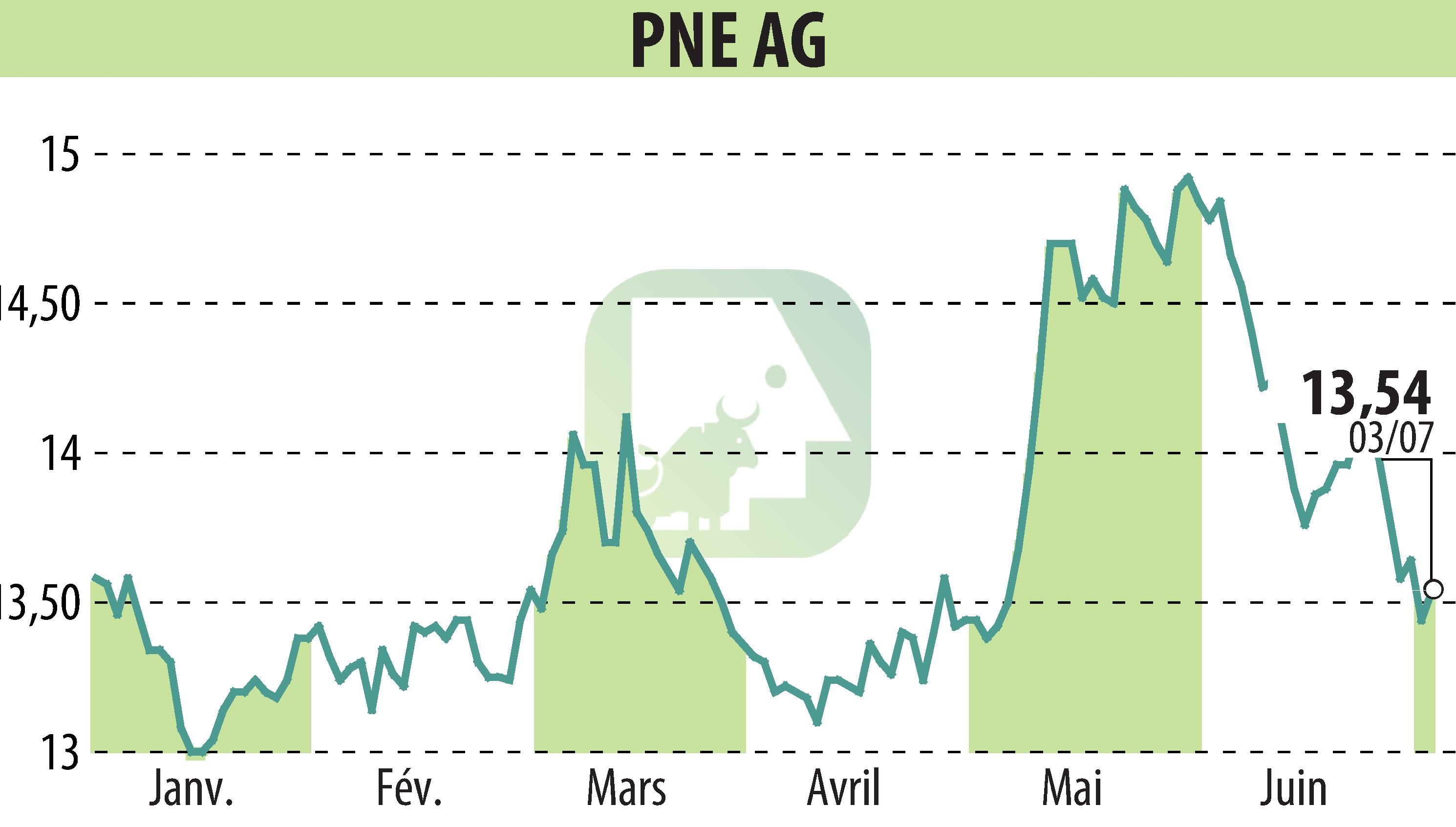 Stock price chart of PNE WIND AG (EBR:PNE3) showing fluctuations.