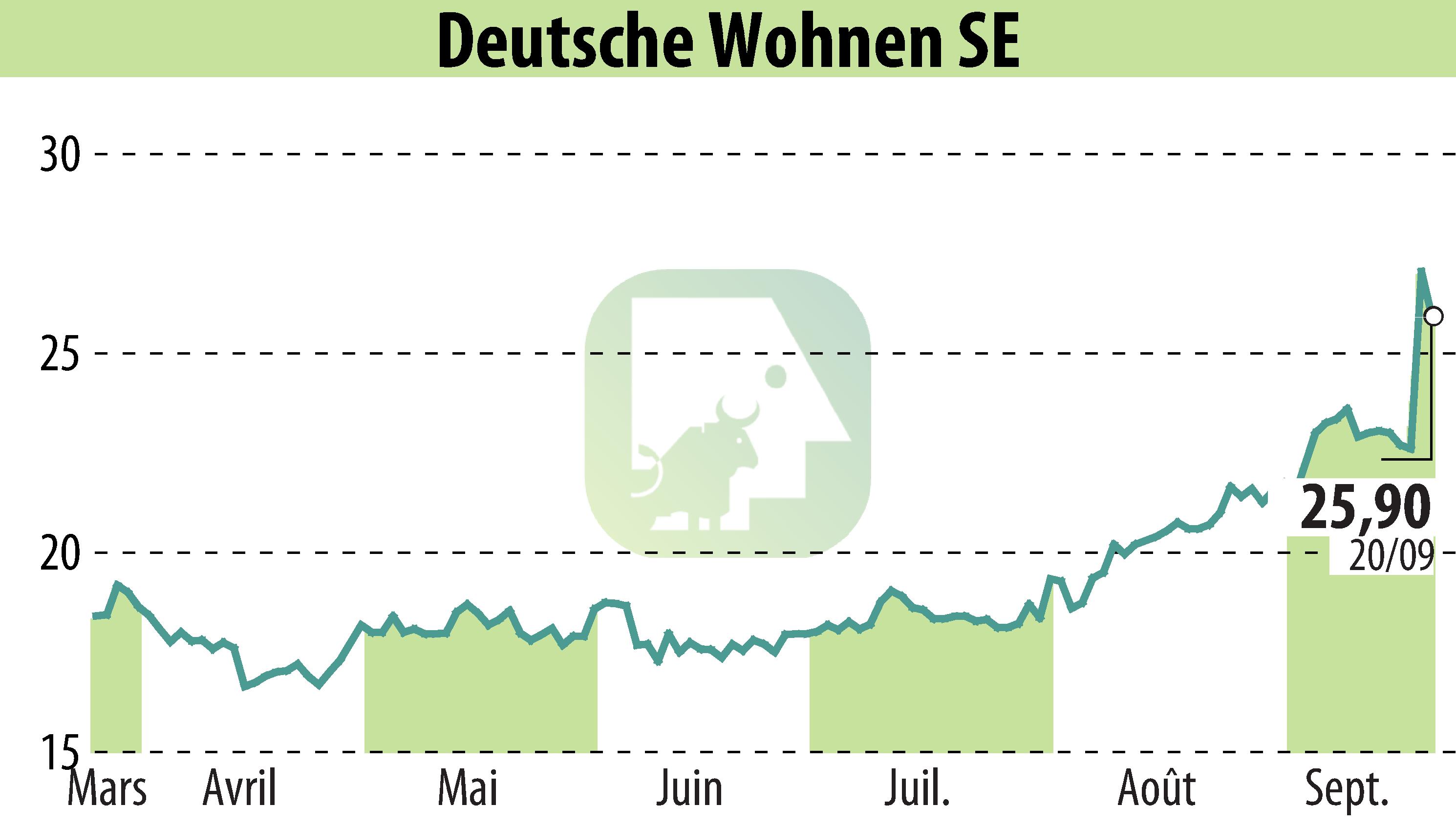 Stock price chart of Deutsche Wohnen AG (EBR:DWNI) showing fluctuations.