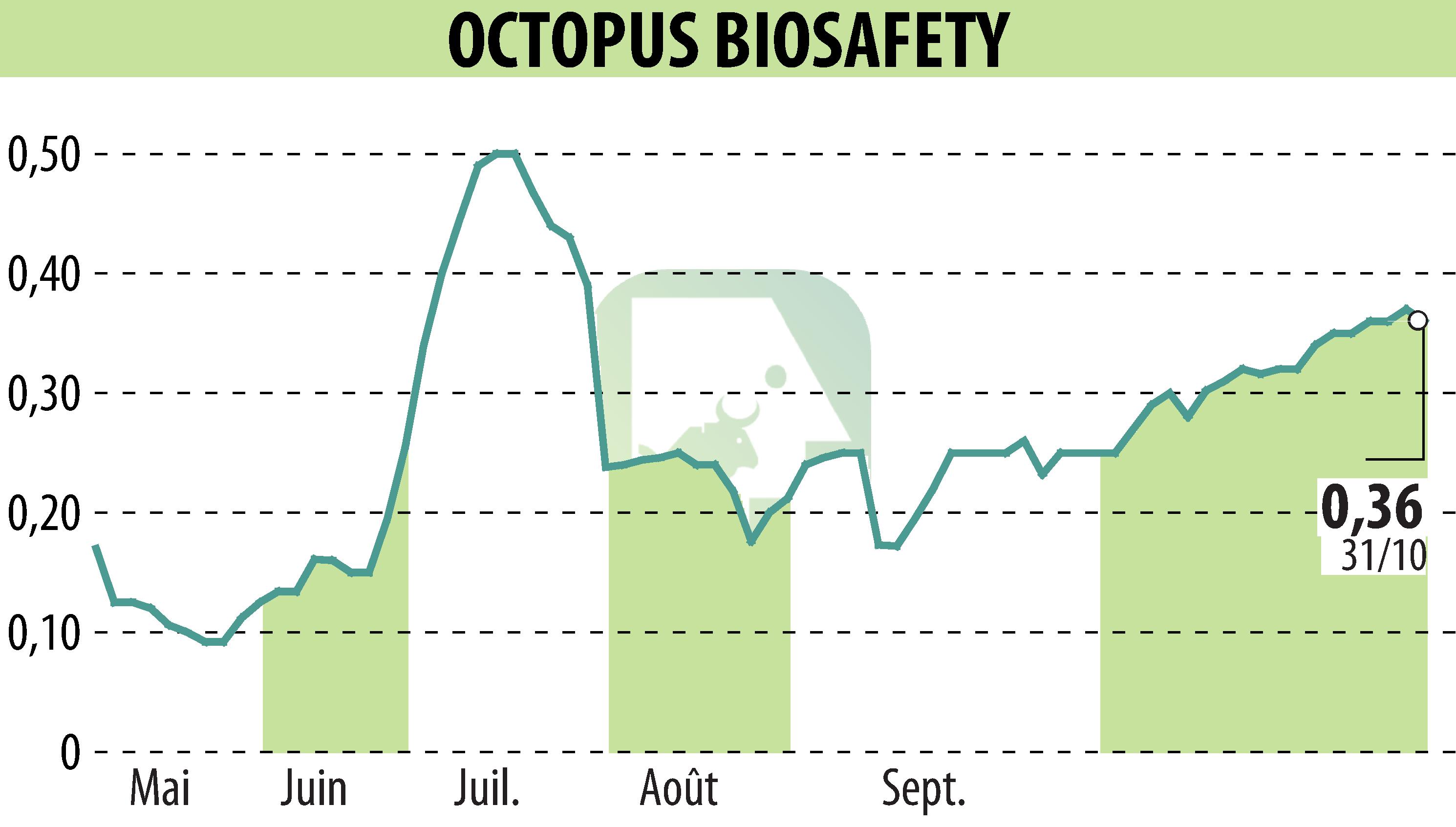 Stock price chart of OCTOPUS ROBOTS (EPA:MLOCT) showing fluctuations.