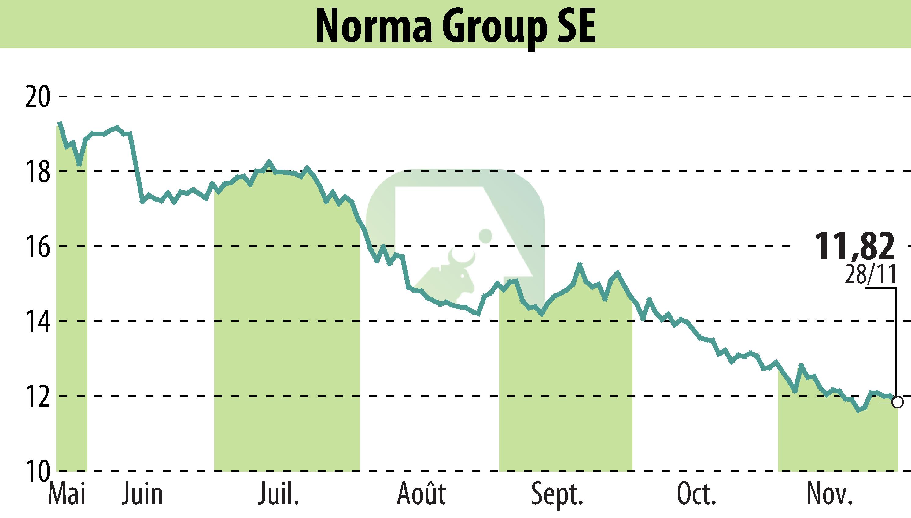 Graphique de l'évolution du cours de l'action NORMA Group AG (EBR:NOEJ).