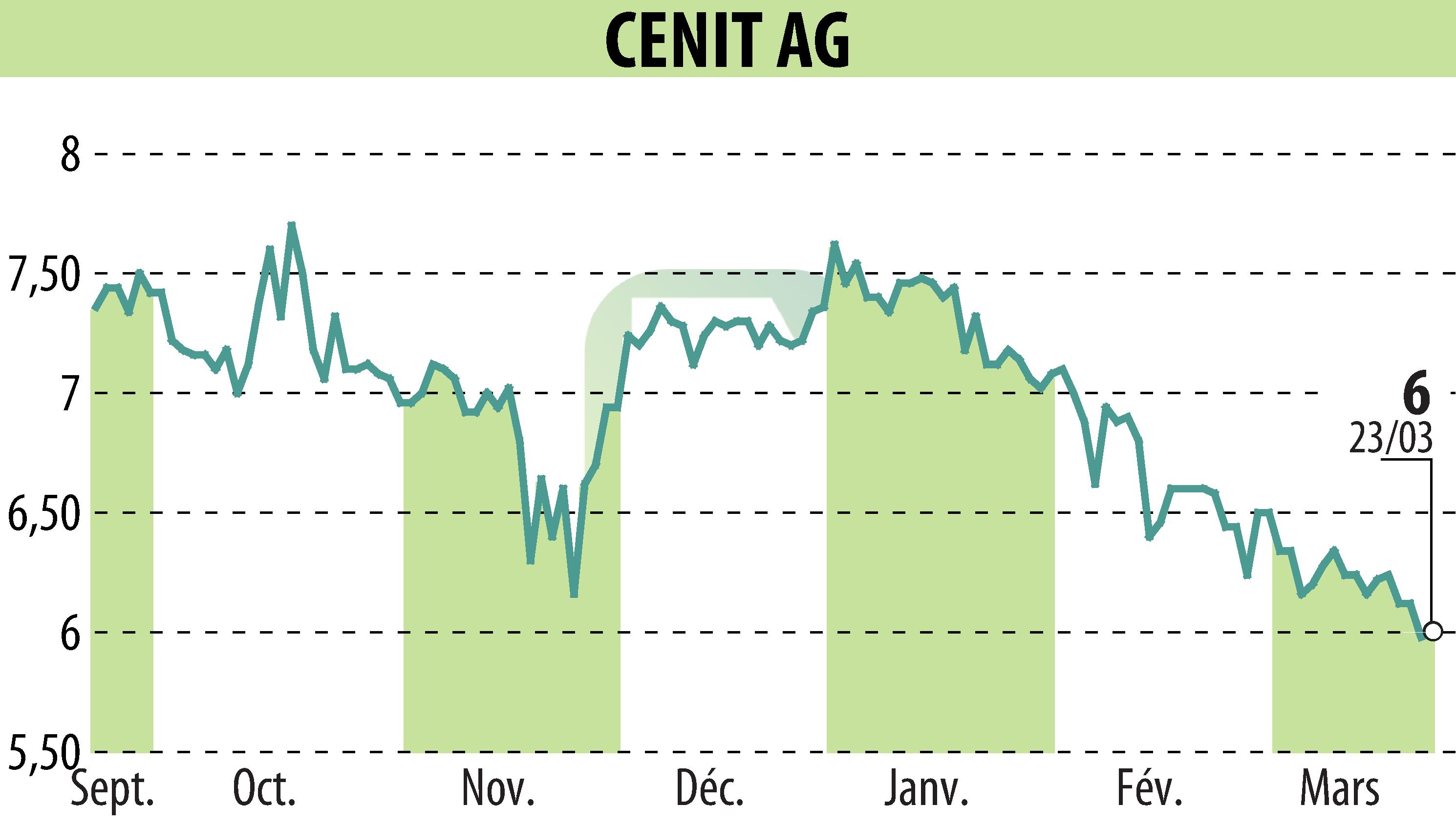 Stock price chart of CENIT AG (EBR:CSH) showing fluctuations.