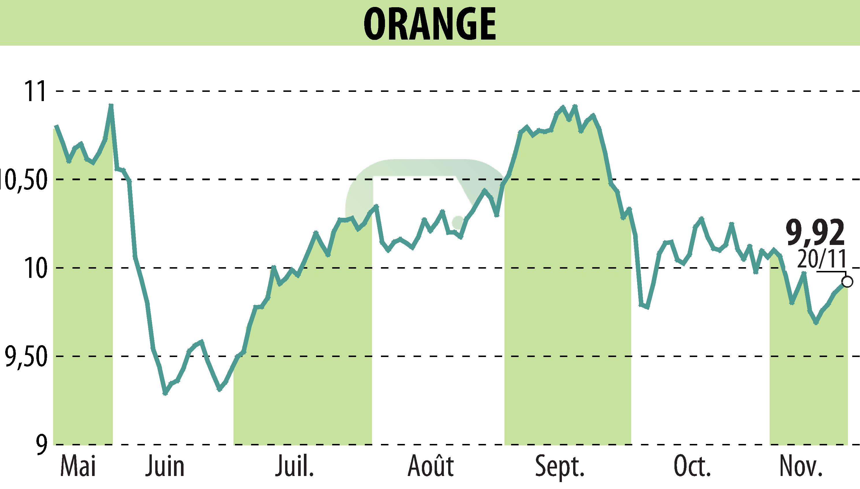 Graphique de l'évolution du cours de l'action ORANGE (EPA:ORA).