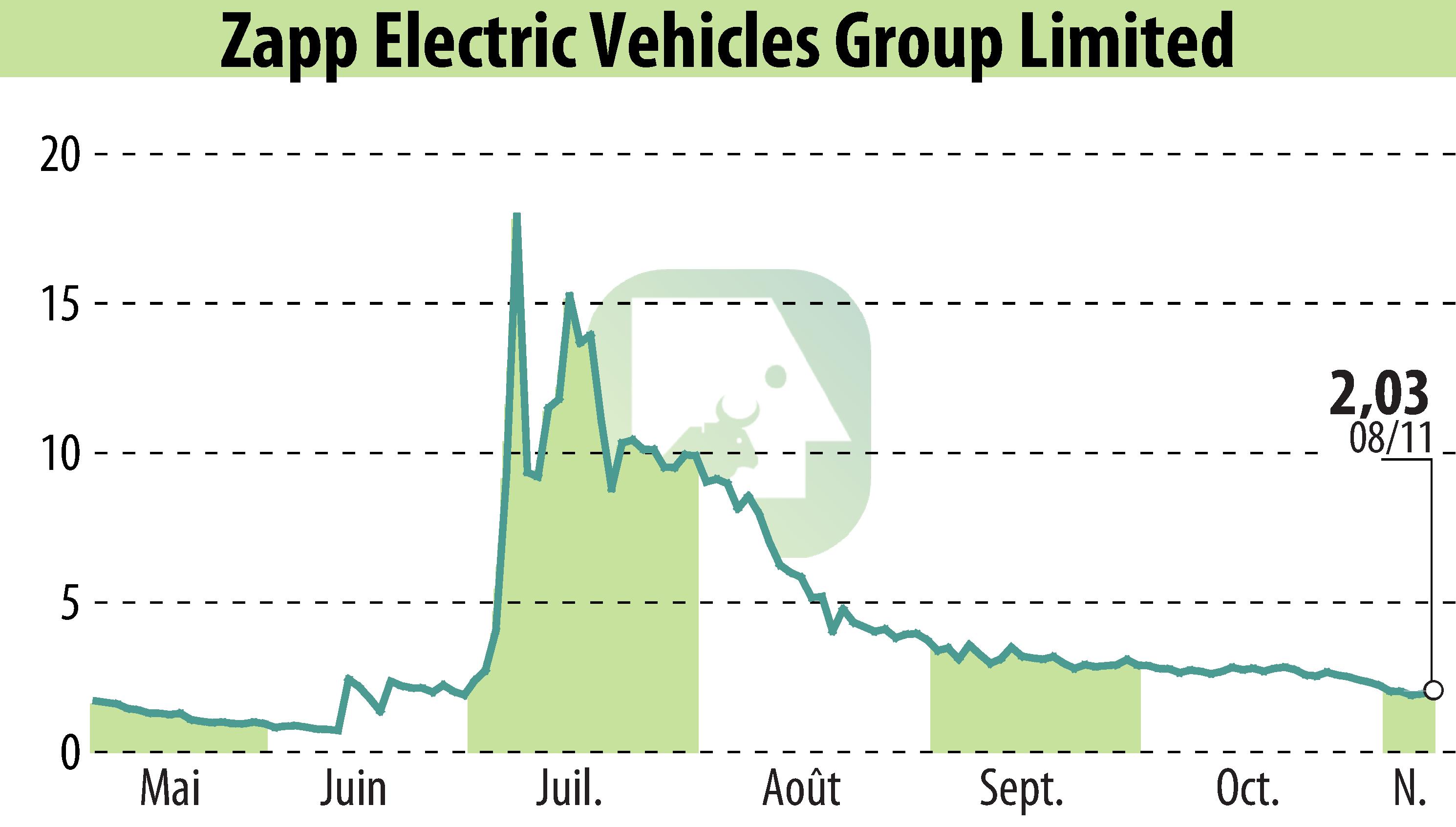 Graphique de l'évolution du cours de l'action Zapp Electric Vehicle (EBR:ZAPP).