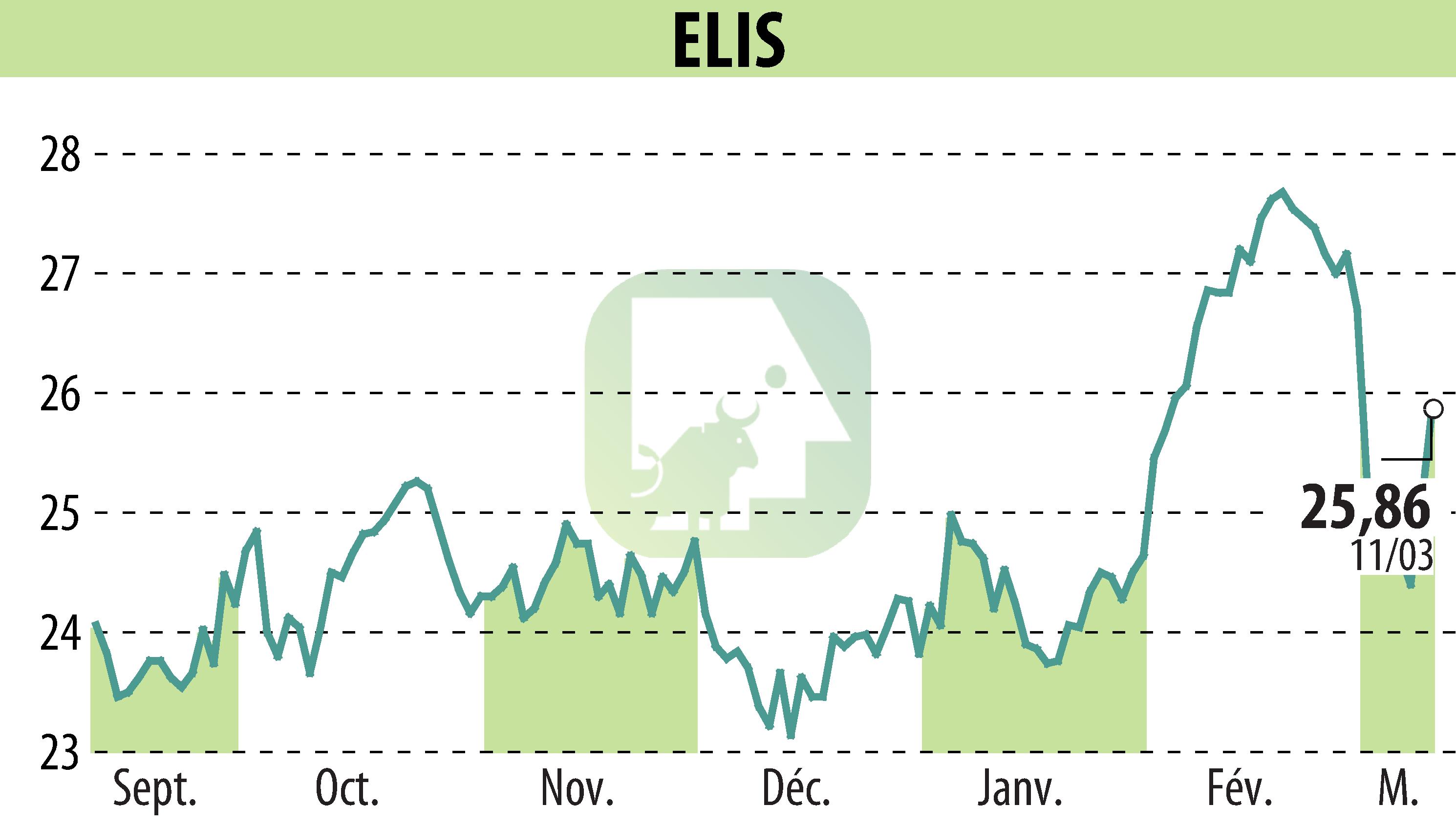Graphique de l'évolution du cours de l'action ELIS (EPA:ELIS).