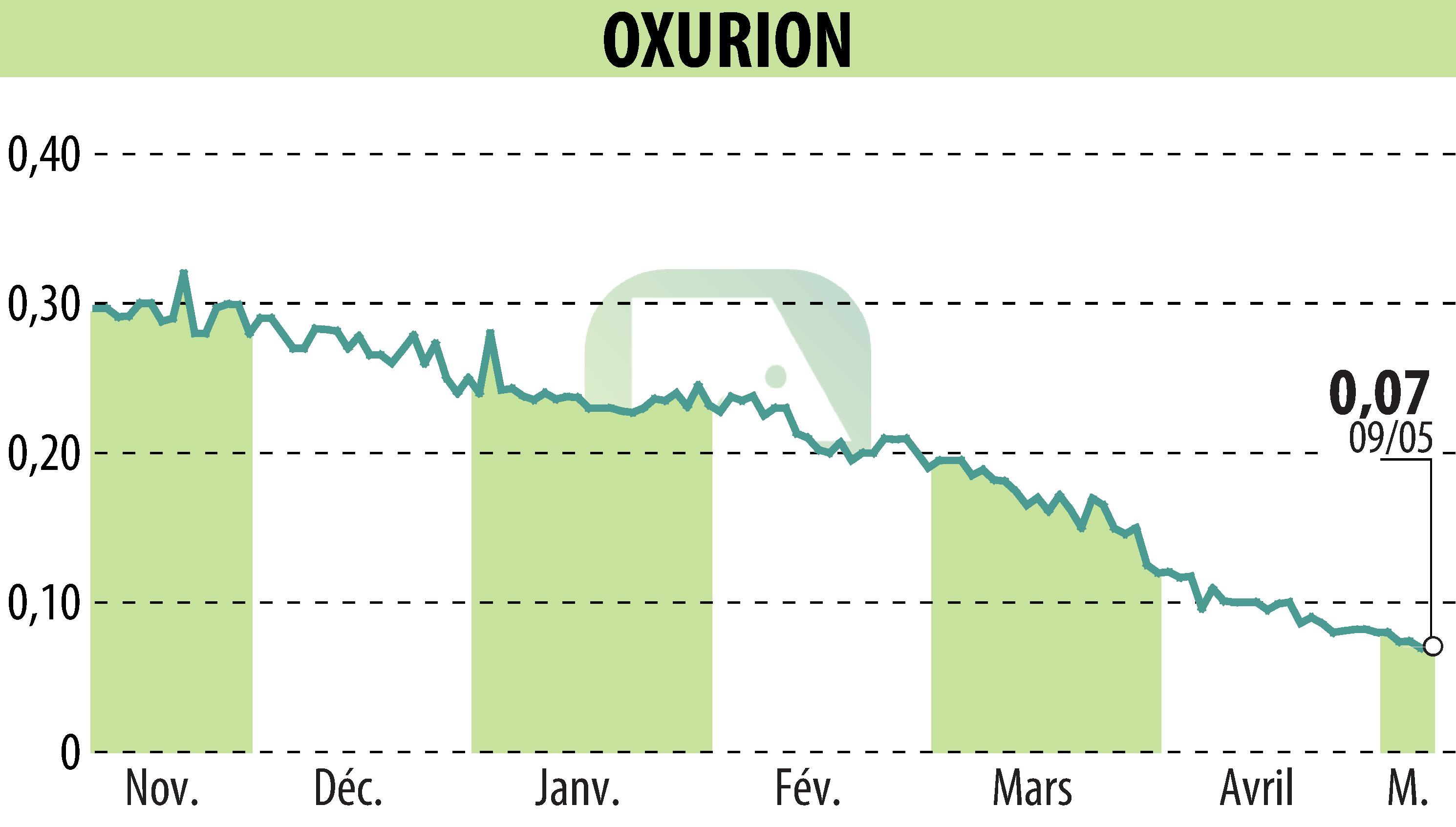 Graphique de l'évolution du cours de l'action OXURION (EBR:OXUR).