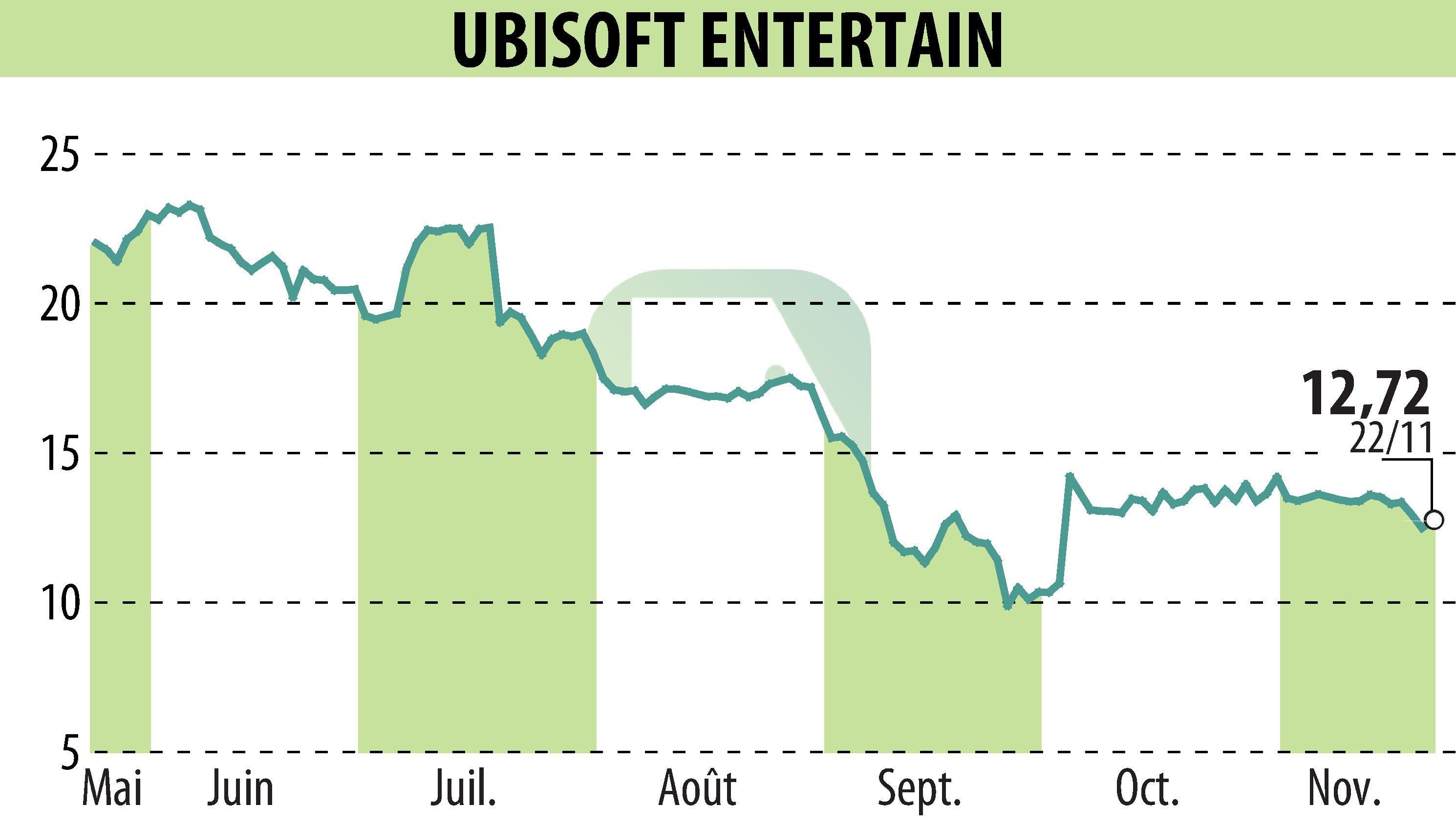 Graphique de l'évolution du cours de l'action UBISOFT ENTERTAINMENT (EPA:UBI).