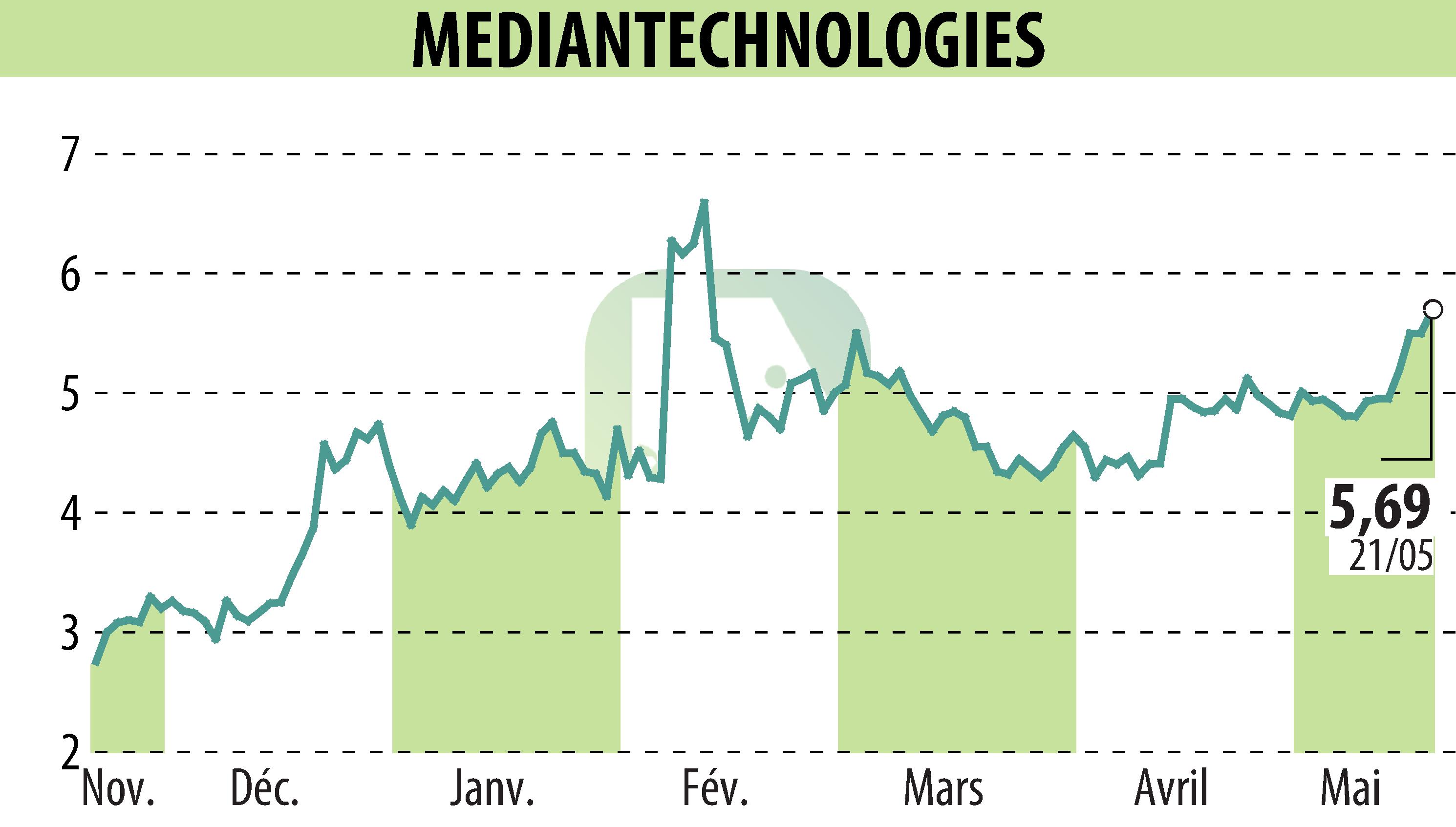 Stock price chart of MEDIAN TECHNOLOGIES (EPA:ALMDT) showing fluctuations.