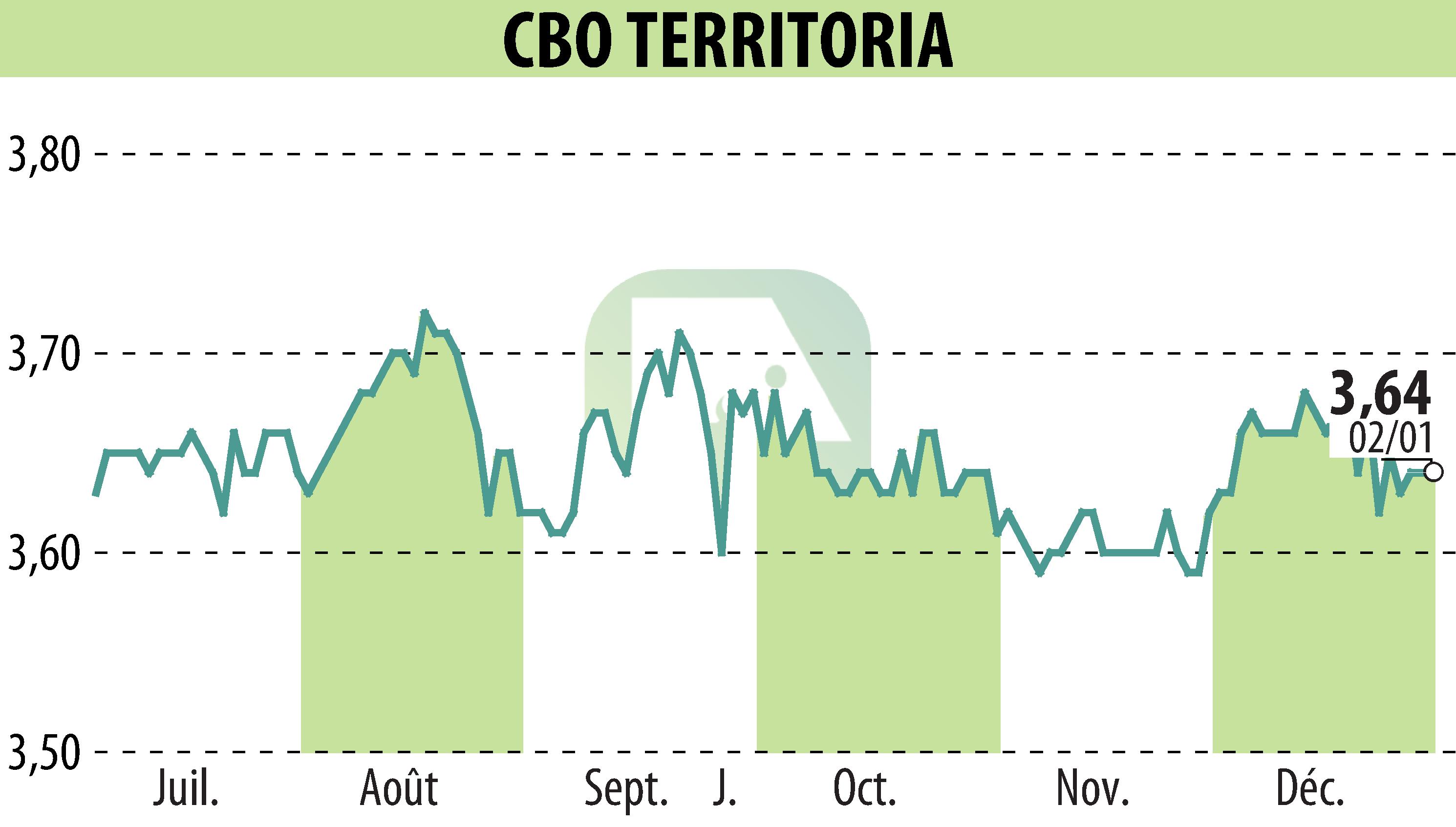 Stock price chart of CBO TERRITORIA  (EPA:CBOT) showing fluctuations.