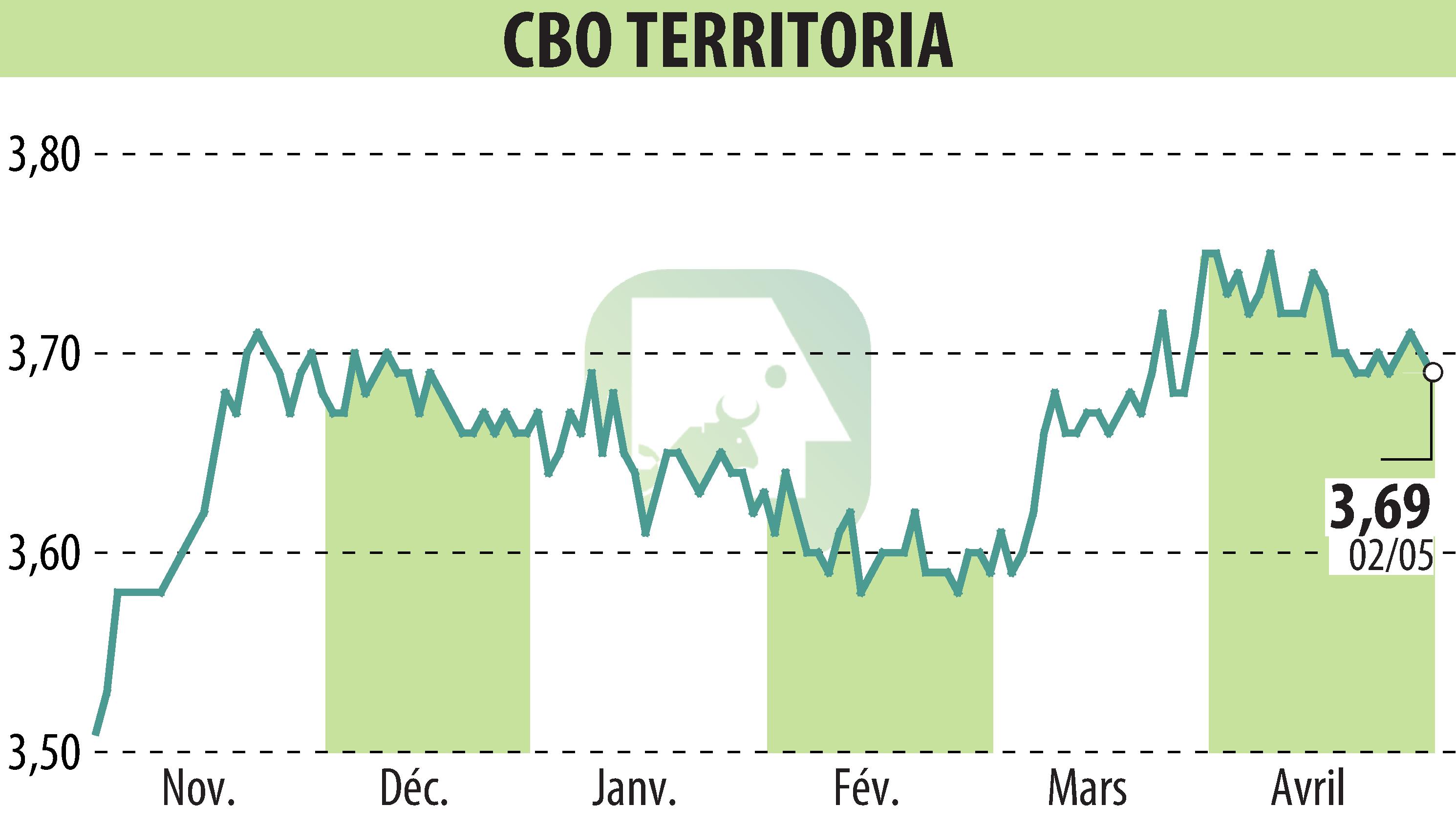 Stock price chart of CBO TERRITORIA  (EPA:CBOT) showing fluctuations.