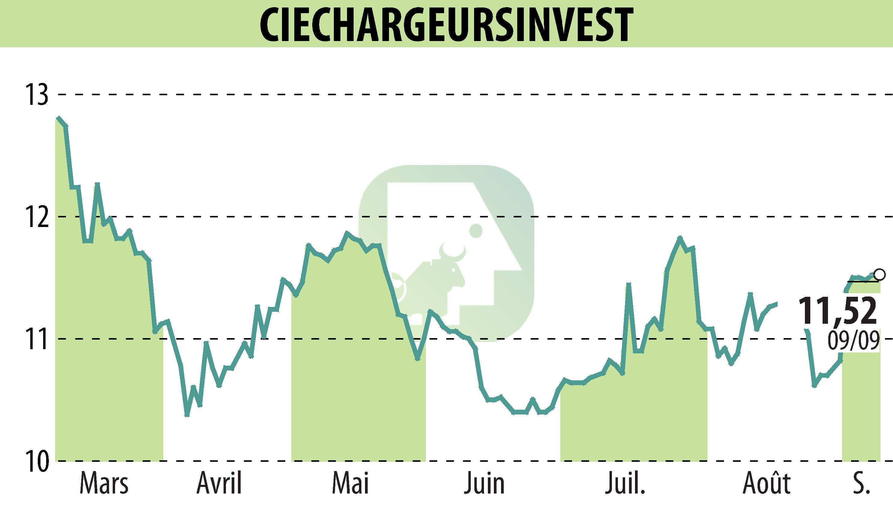 Graphique de l'évolution du cours de l'action CHARGEURS (EPA:CRI).