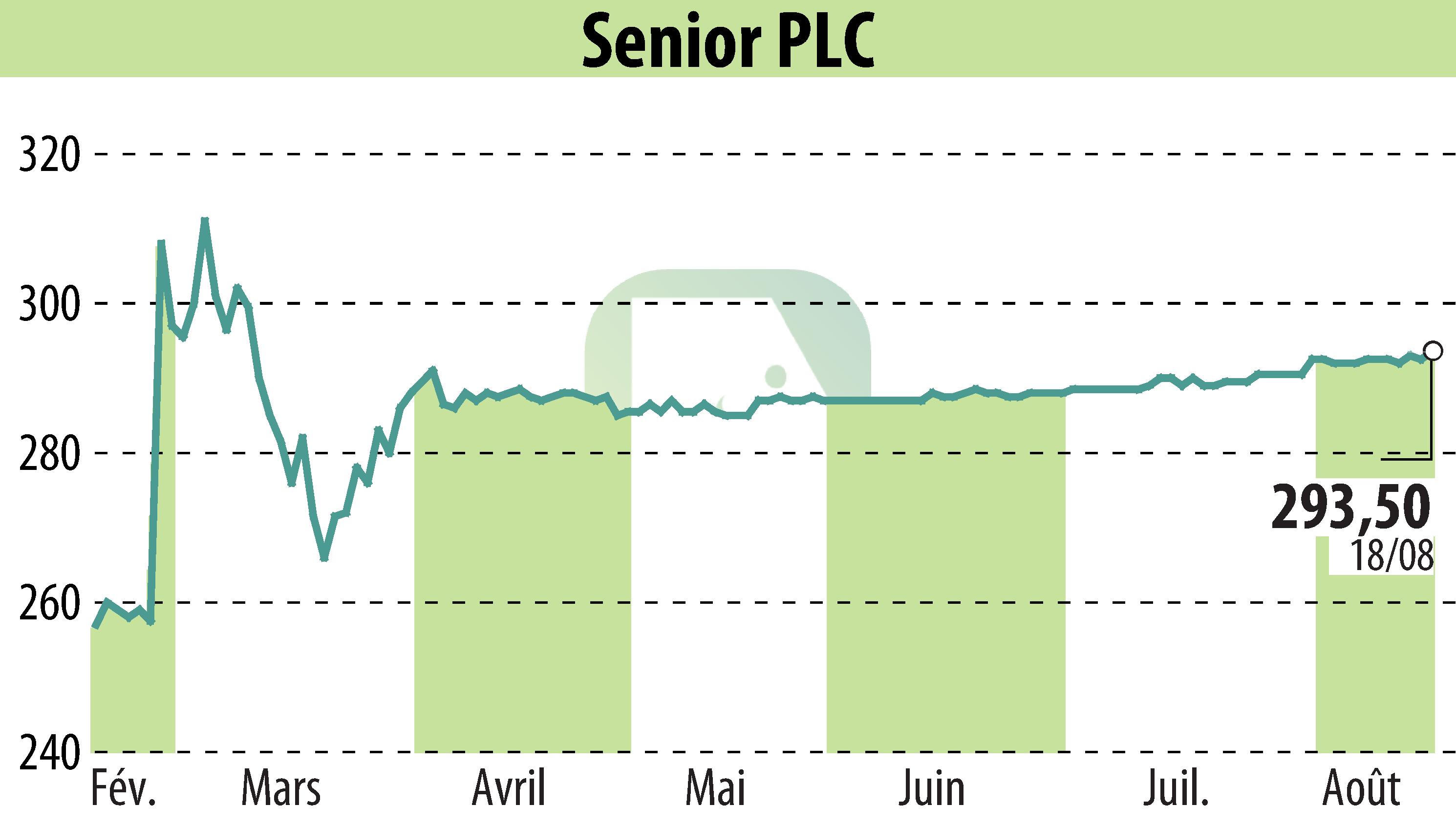 Stock price chart of Senior Plc (EBR:SNR) showing fluctuations.