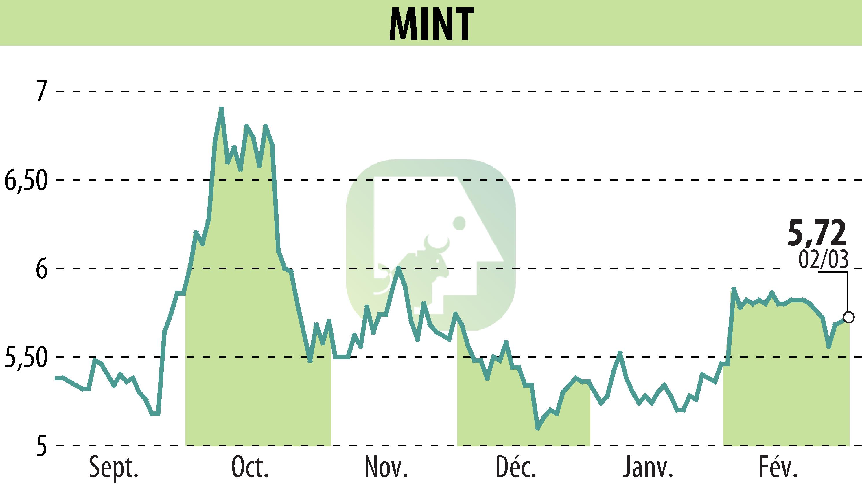 Stock price chart of MINT (EPA:ALMIN) showing fluctuations.