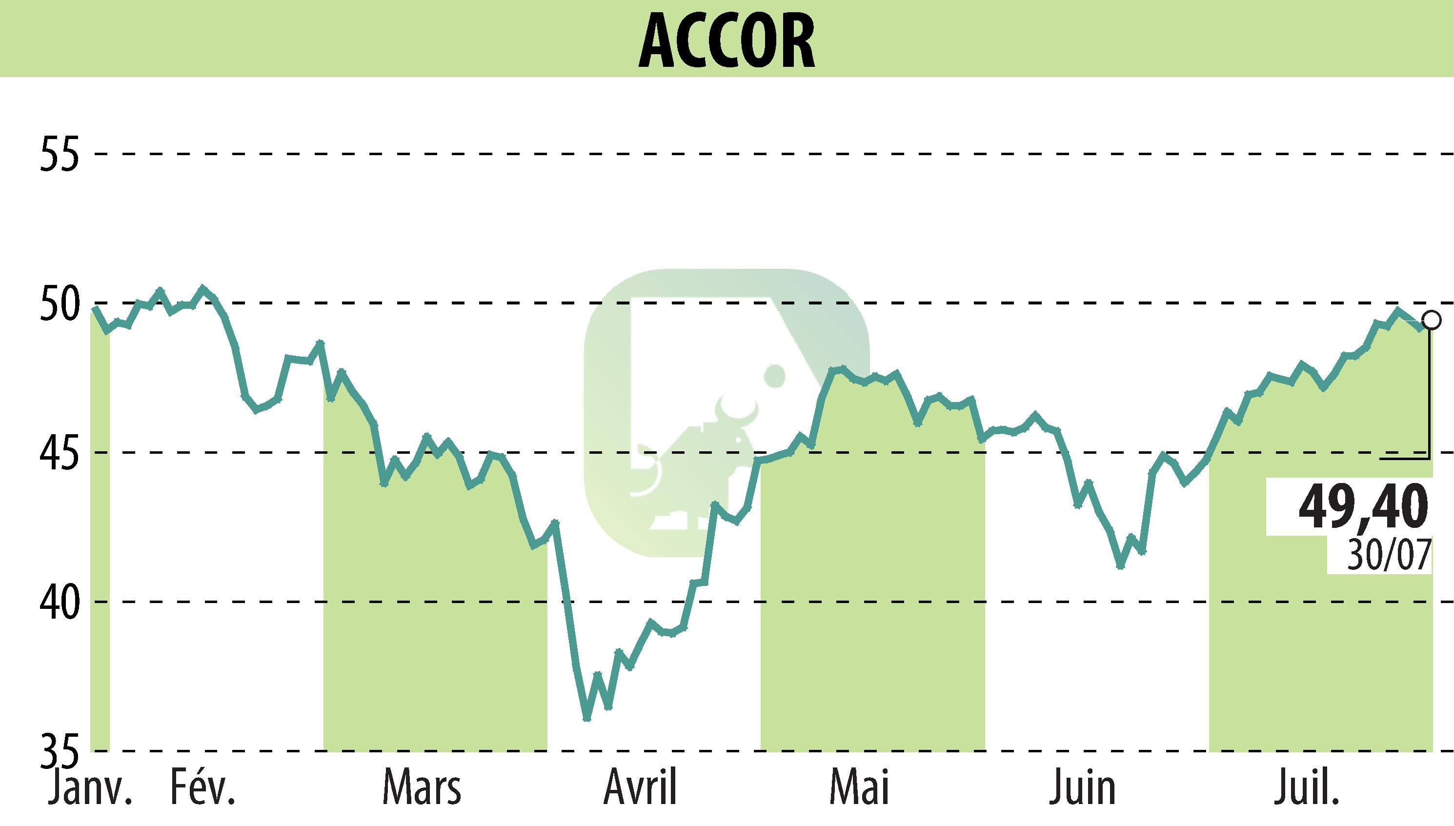 Stock price chart of ACCOR (EPA:AC) showing fluctuations.