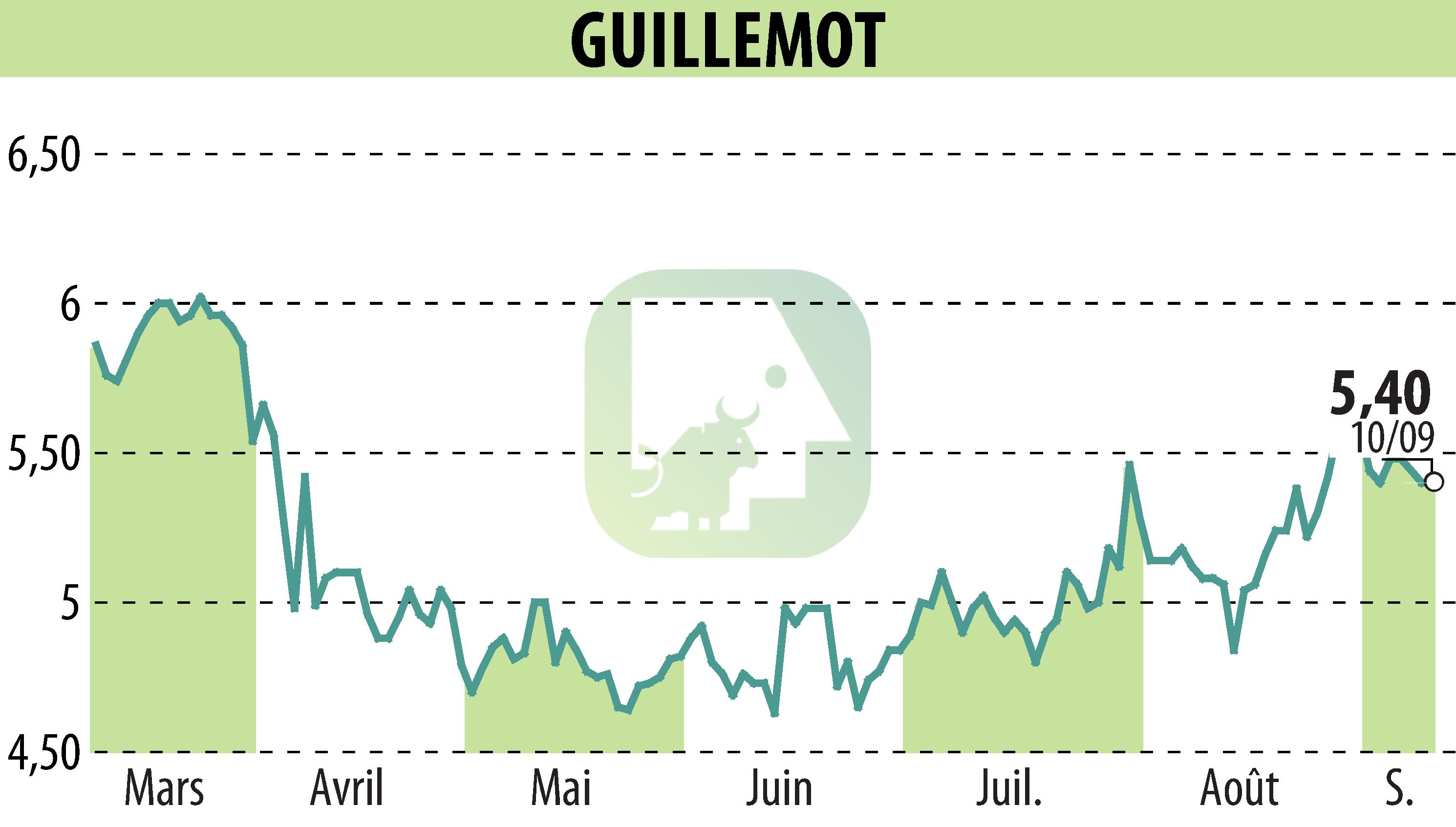 Stock price chart of GUILLEMOT (EPA:GUI) showing fluctuations.