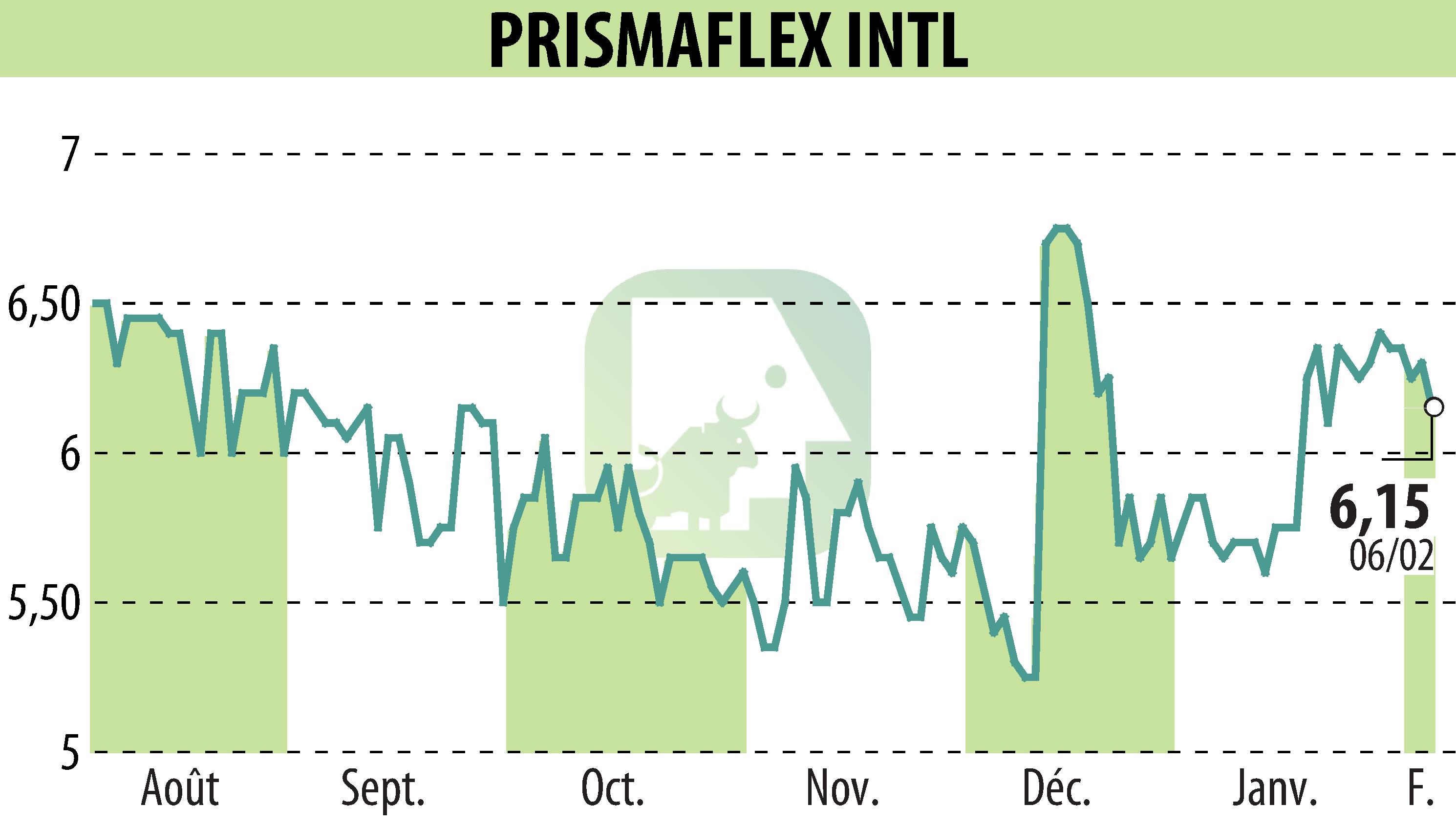 Graphique de l'évolution du cours de l'action PRISMAFLEX (EPA:ALPRI).