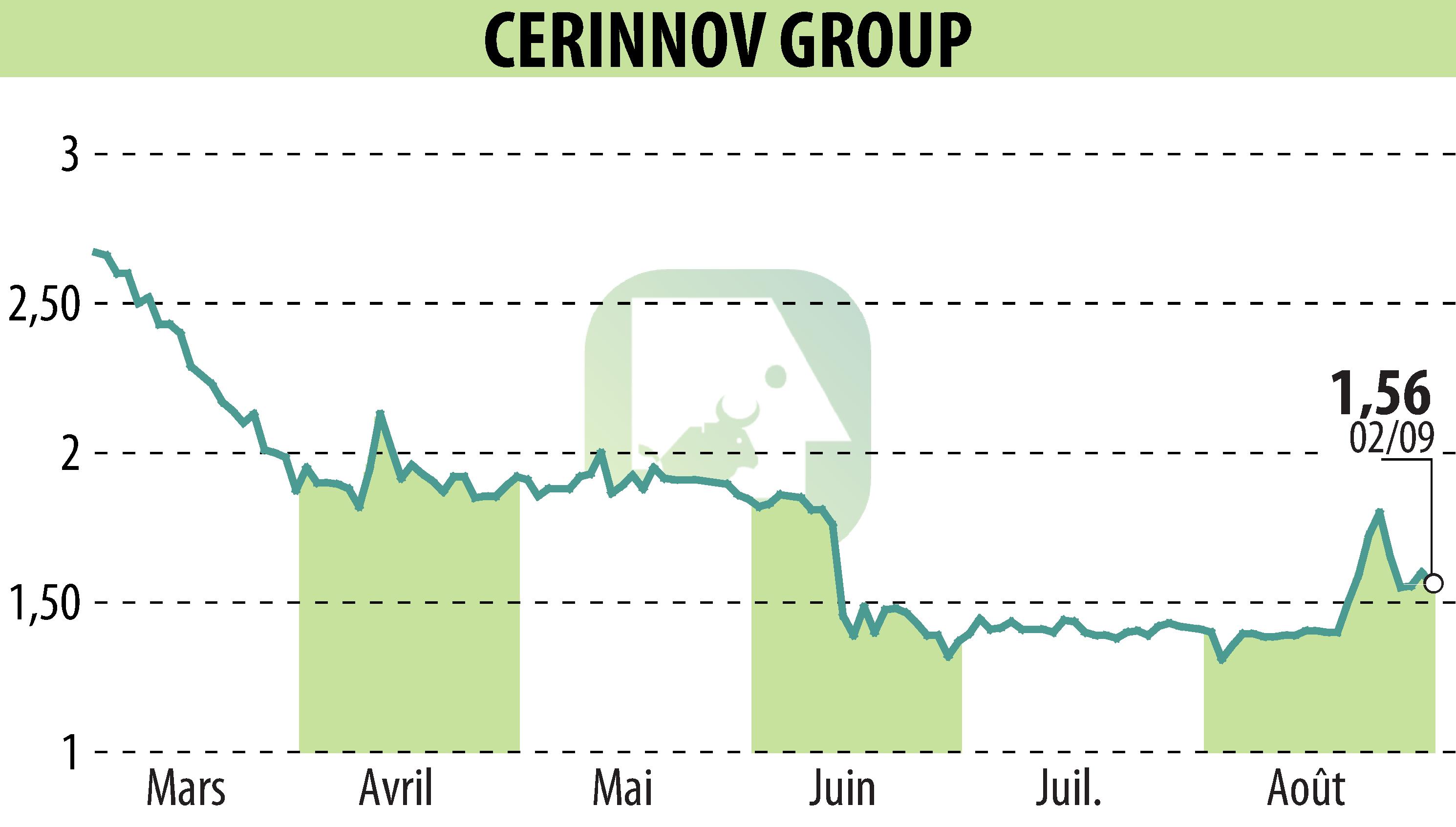 Stock price chart of CERINNOV GROUP (EPA:ALPCV) showing fluctuations.