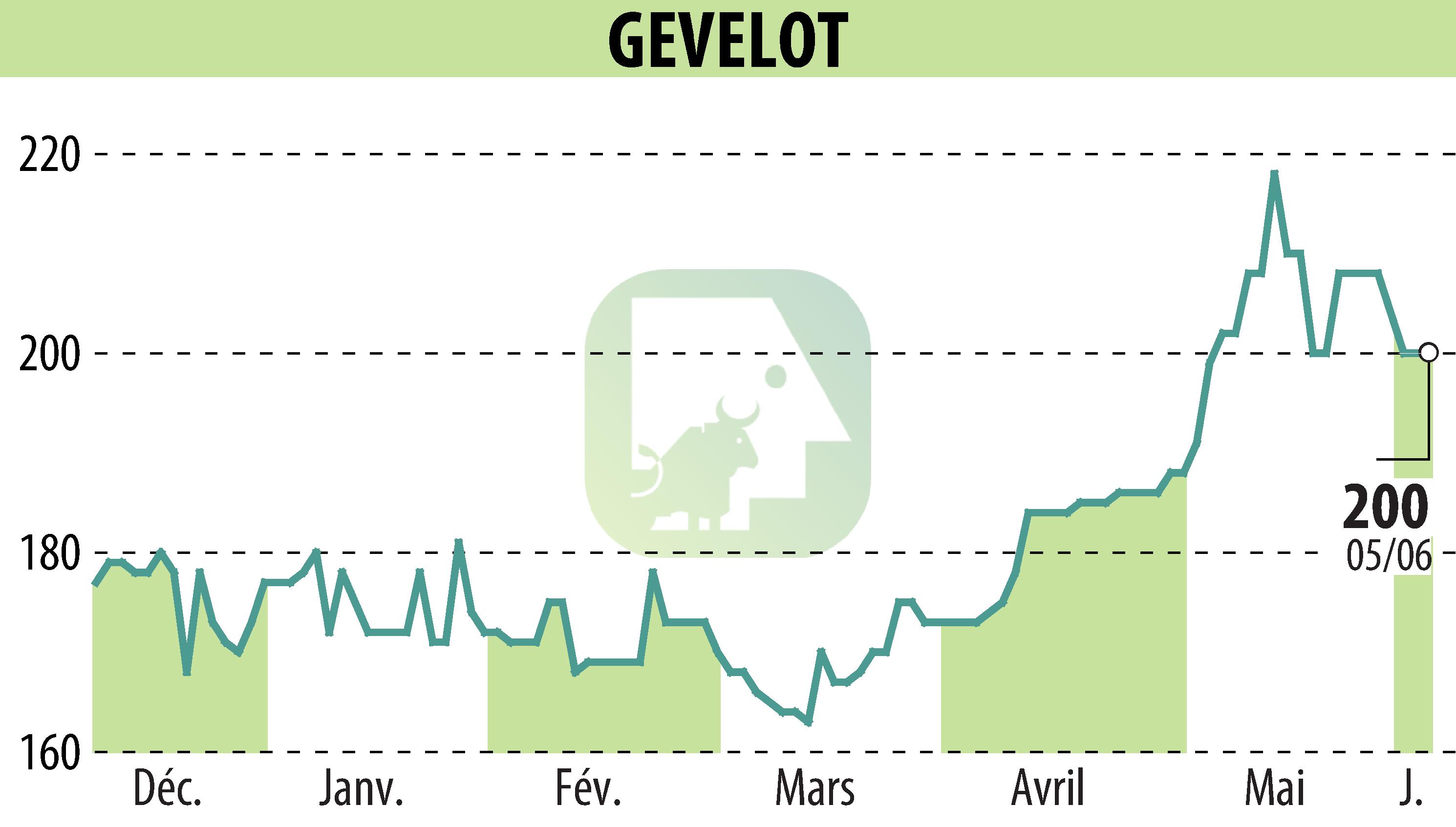 Stock price chart of GEVELOT (EPA:ALGEV) showing fluctuations.