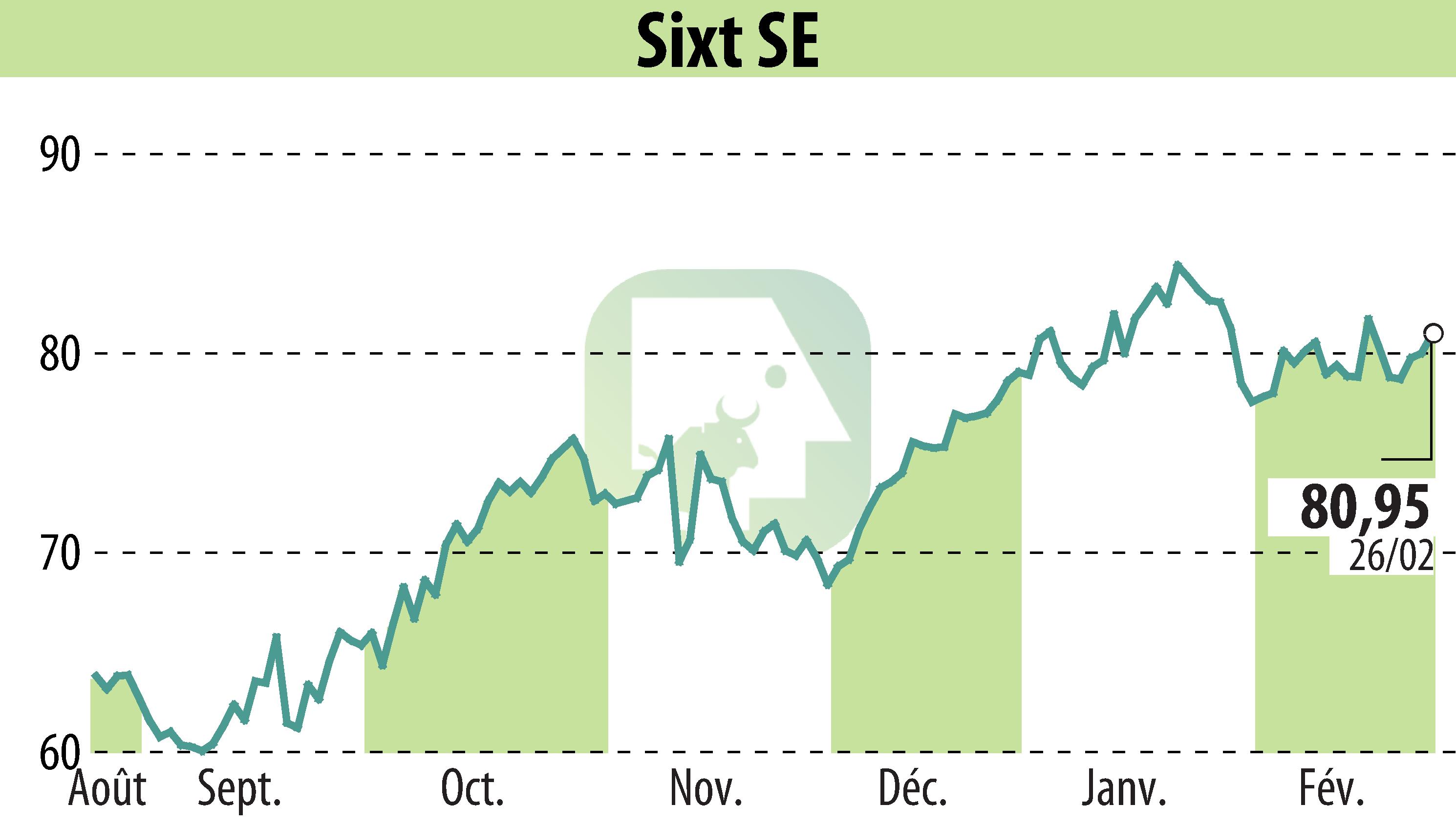 Stock price chart of Sixt Aktiengesellschaft (EBR:SIX2) showing fluctuations.
