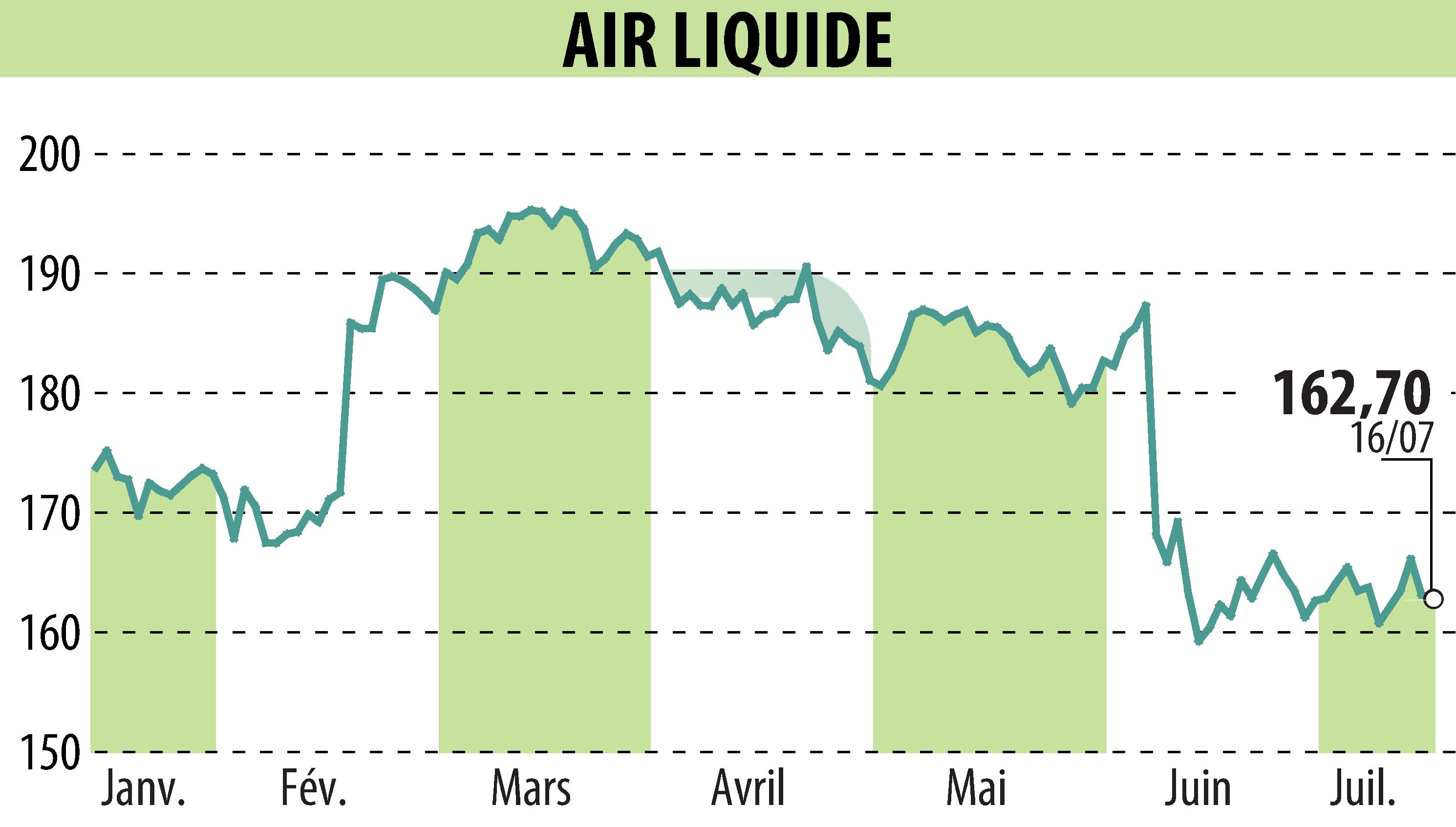 Stock price chart of AIR LIQUIDE (EPA:AI) showing fluctuations.