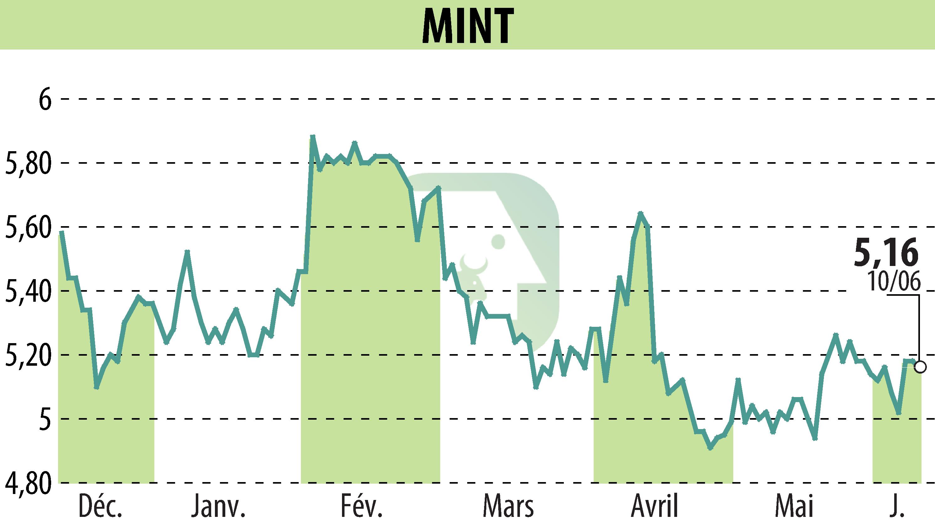 Stock price chart of MINT (EPA:ALMIN) showing fluctuations.