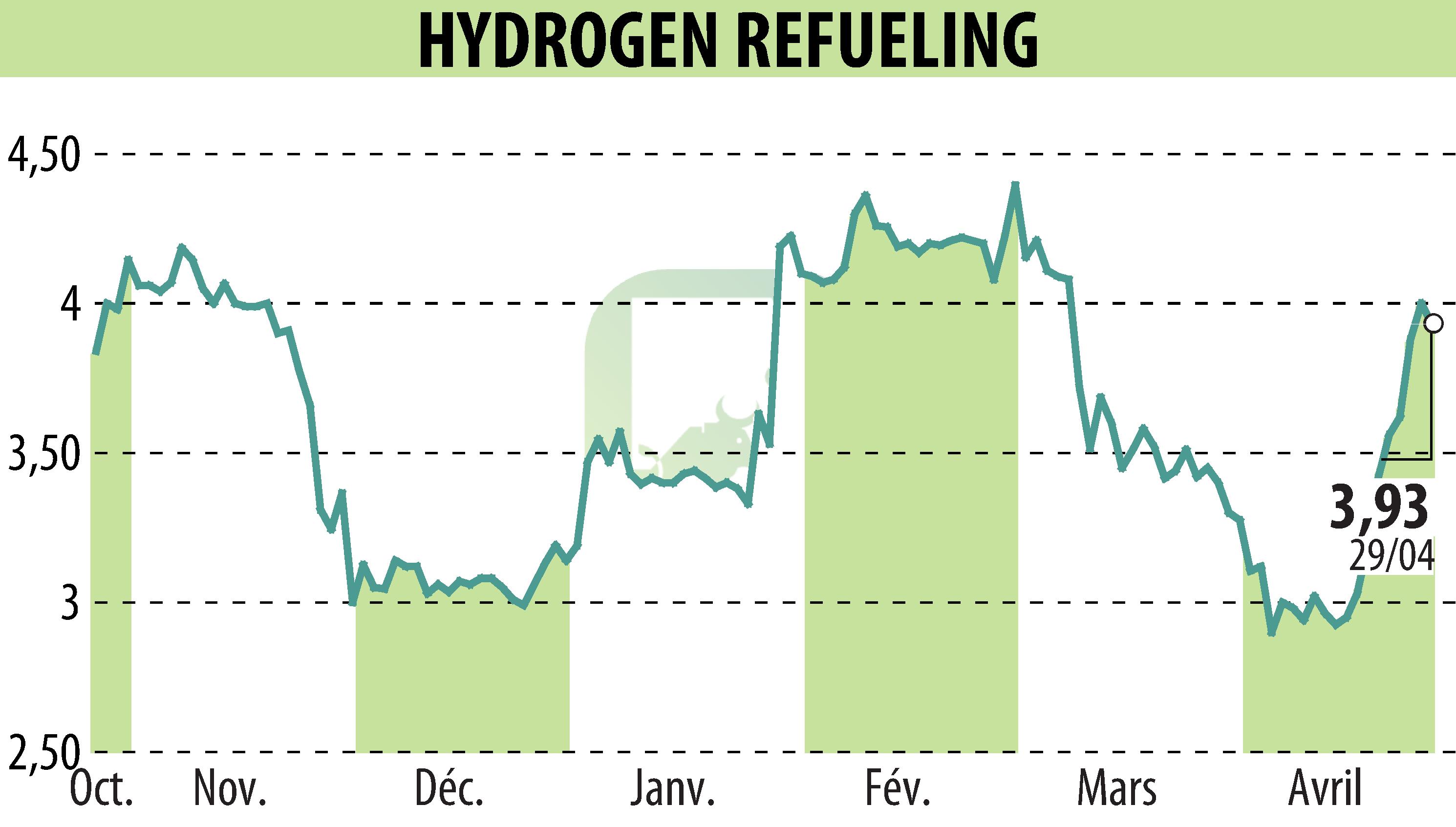 Stock price chart of HYDROGEN REFUELING (EPA:ALHRS) showing fluctuations.