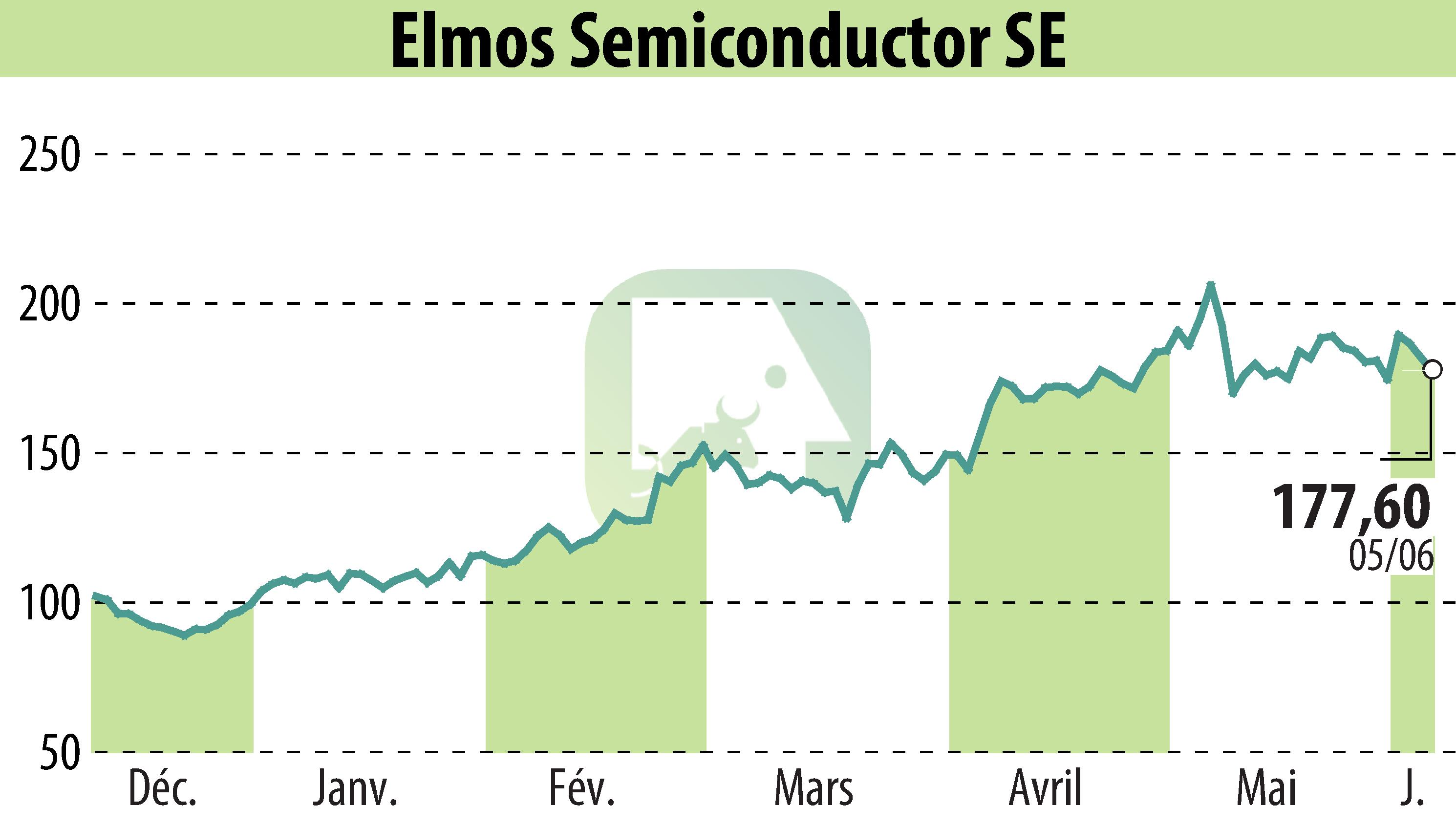 Graphique de l'évolution du cours de l'action ELMOS Semiconductor AG (EBR:ELG).