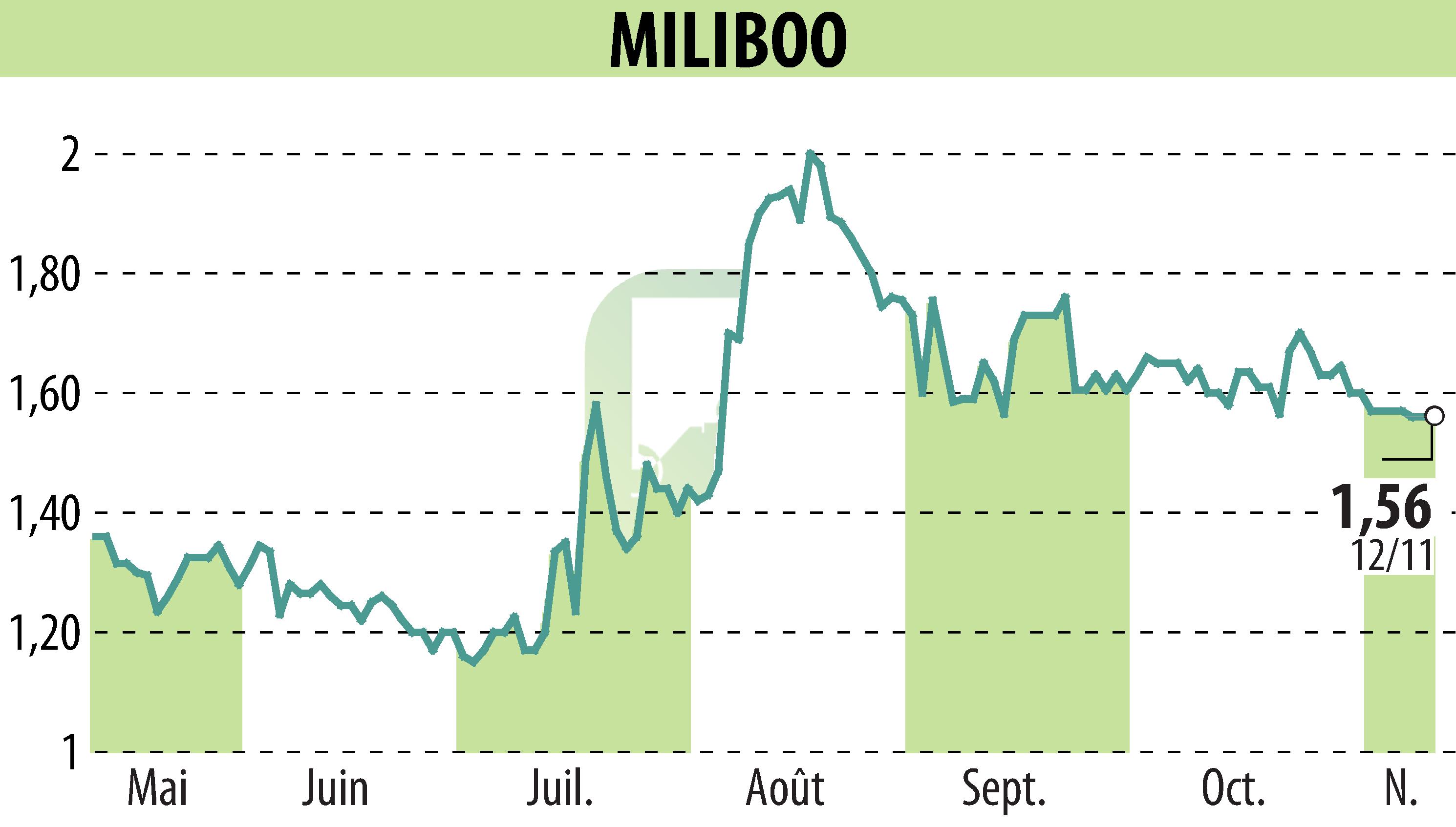 Stock price chart of MILIBOO (EPA:ALMLB) showing fluctuations.