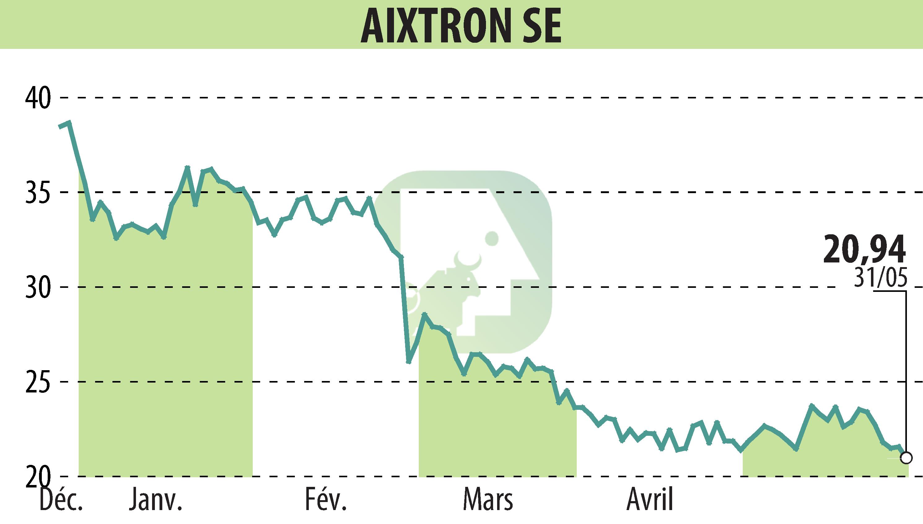 Graphique de l'évolution du cours de l'action AIXTRON SE (EBR:AIXA).