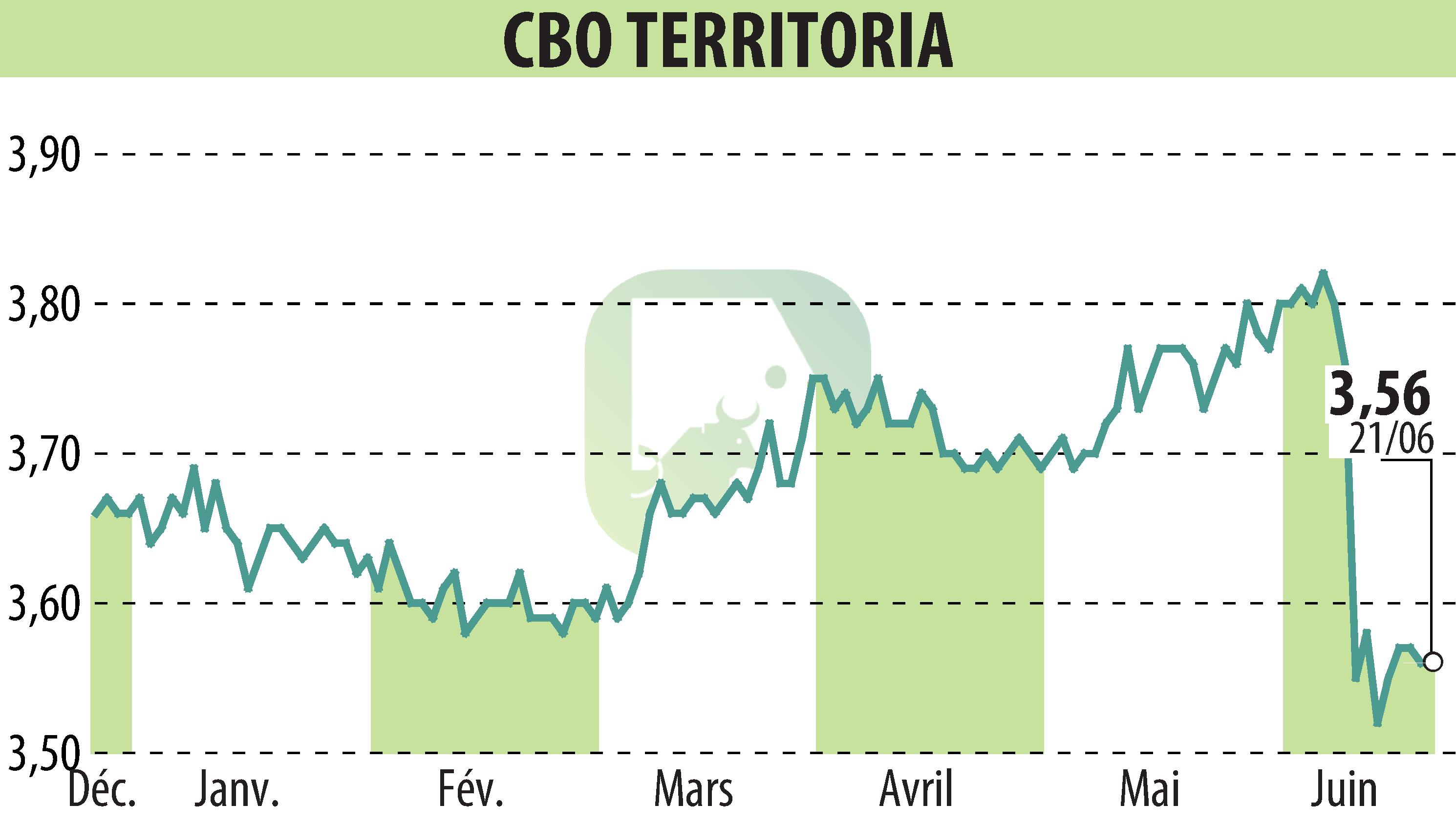 Graphique de l'évolution du cours de l'action CBO TERRITORIA  (EPA:CBOT).