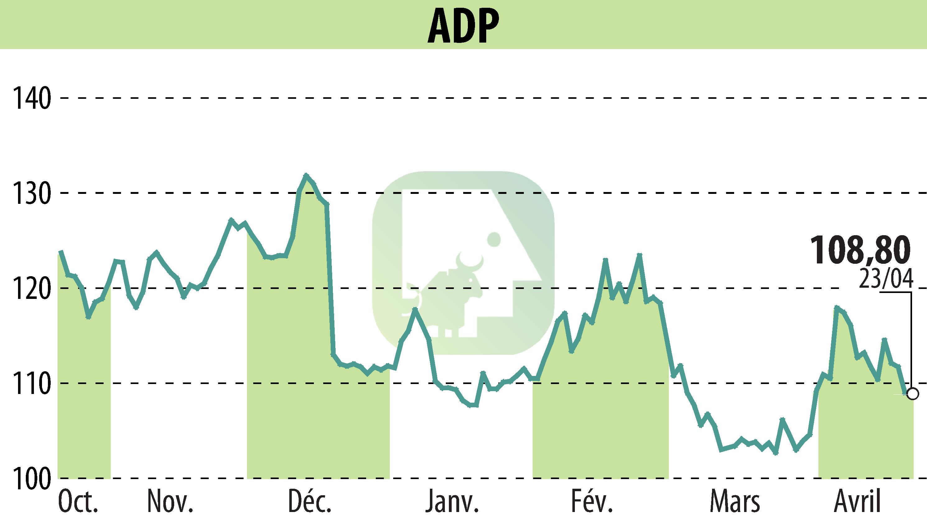 Graphique de l'évolution du cours de l'action GROUPE ADP (EPA:ADP).