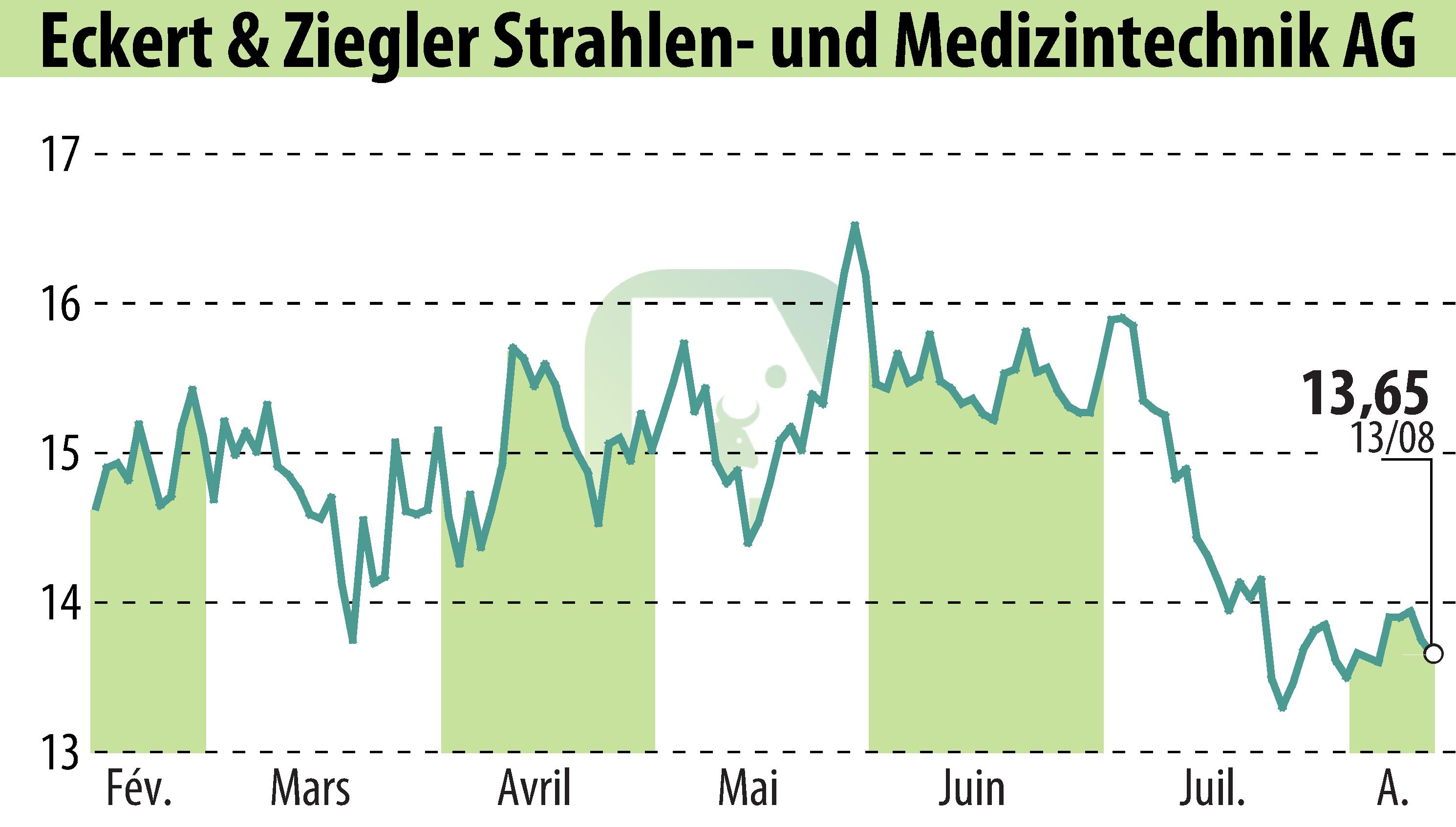 Graphique de l'évolution du cours de l'action Eckert & Ziegler Strahlen- Und Medizintechnik AG (EBR:EUZ).