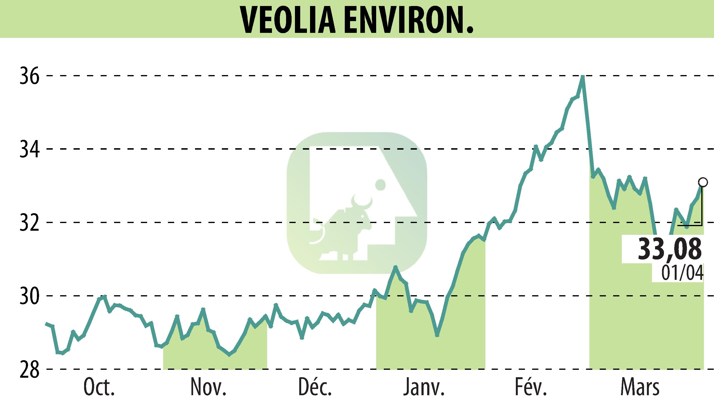 Stock price chart of VEOLIA (EPA:VIE) showing fluctuations.
