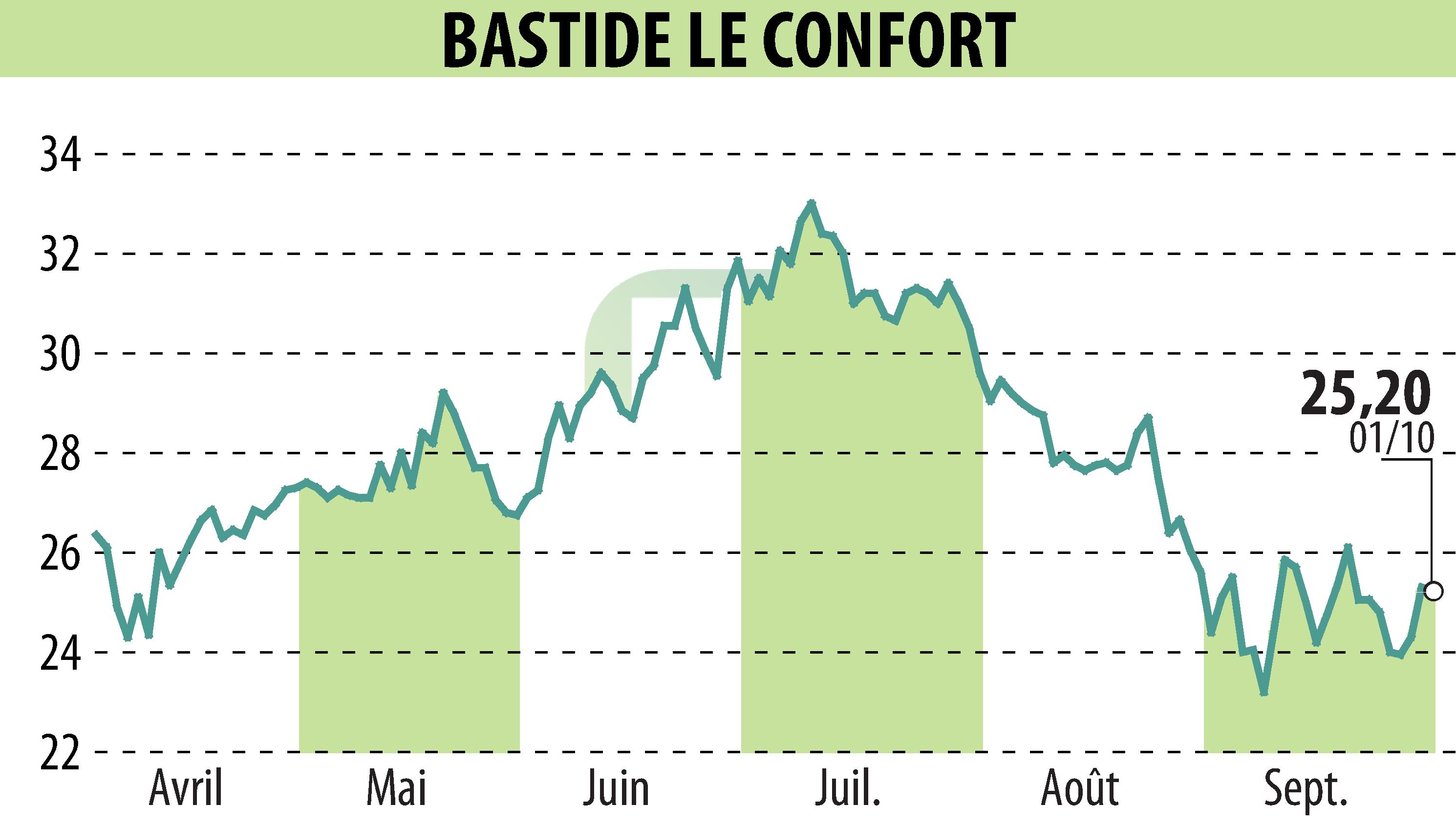 Stock price chart of BASTIDE (EPA:BLC) showing fluctuations.