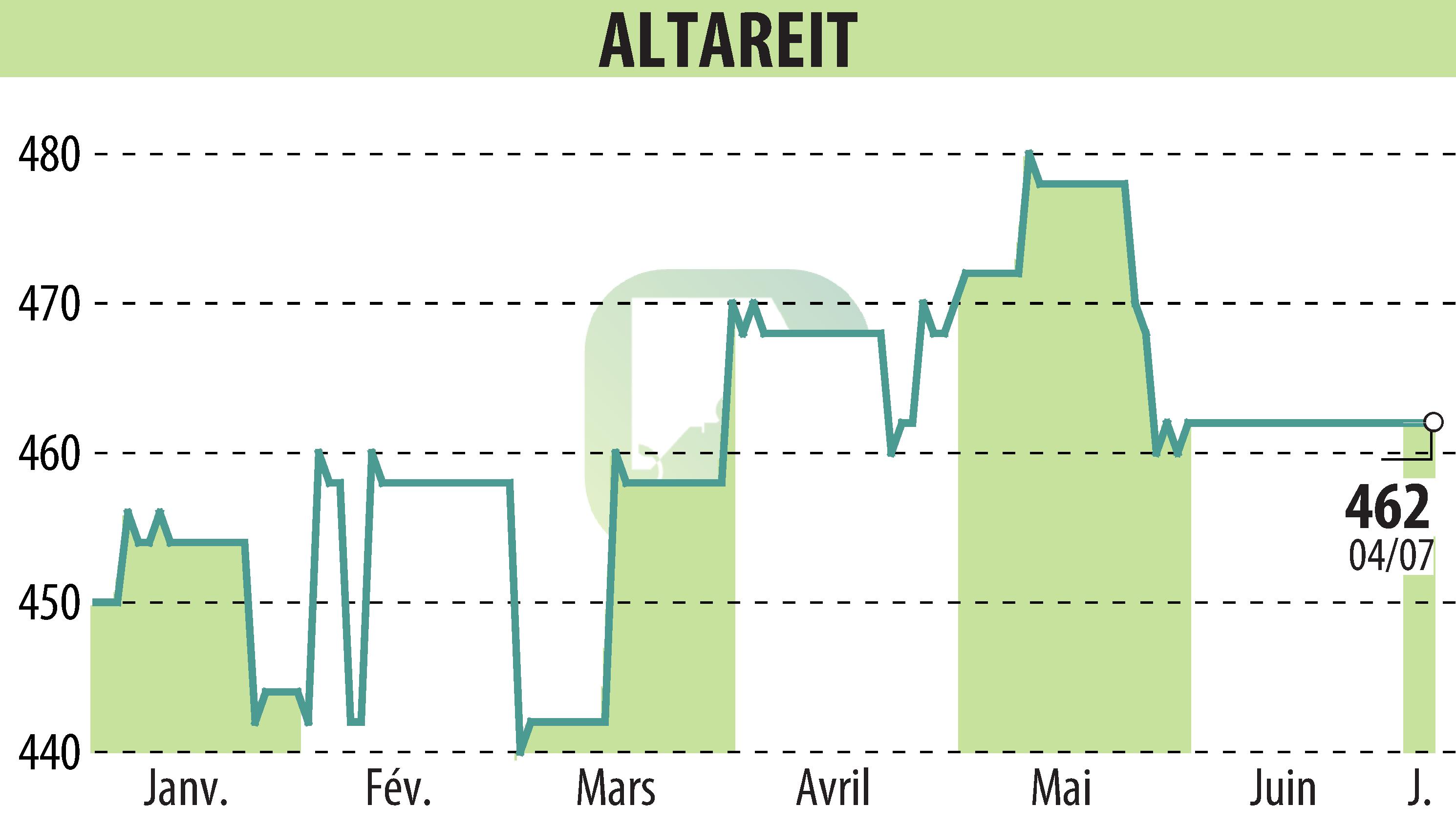 Stock price chart of ALTAREIT (EPA:AREIT) showing fluctuations.