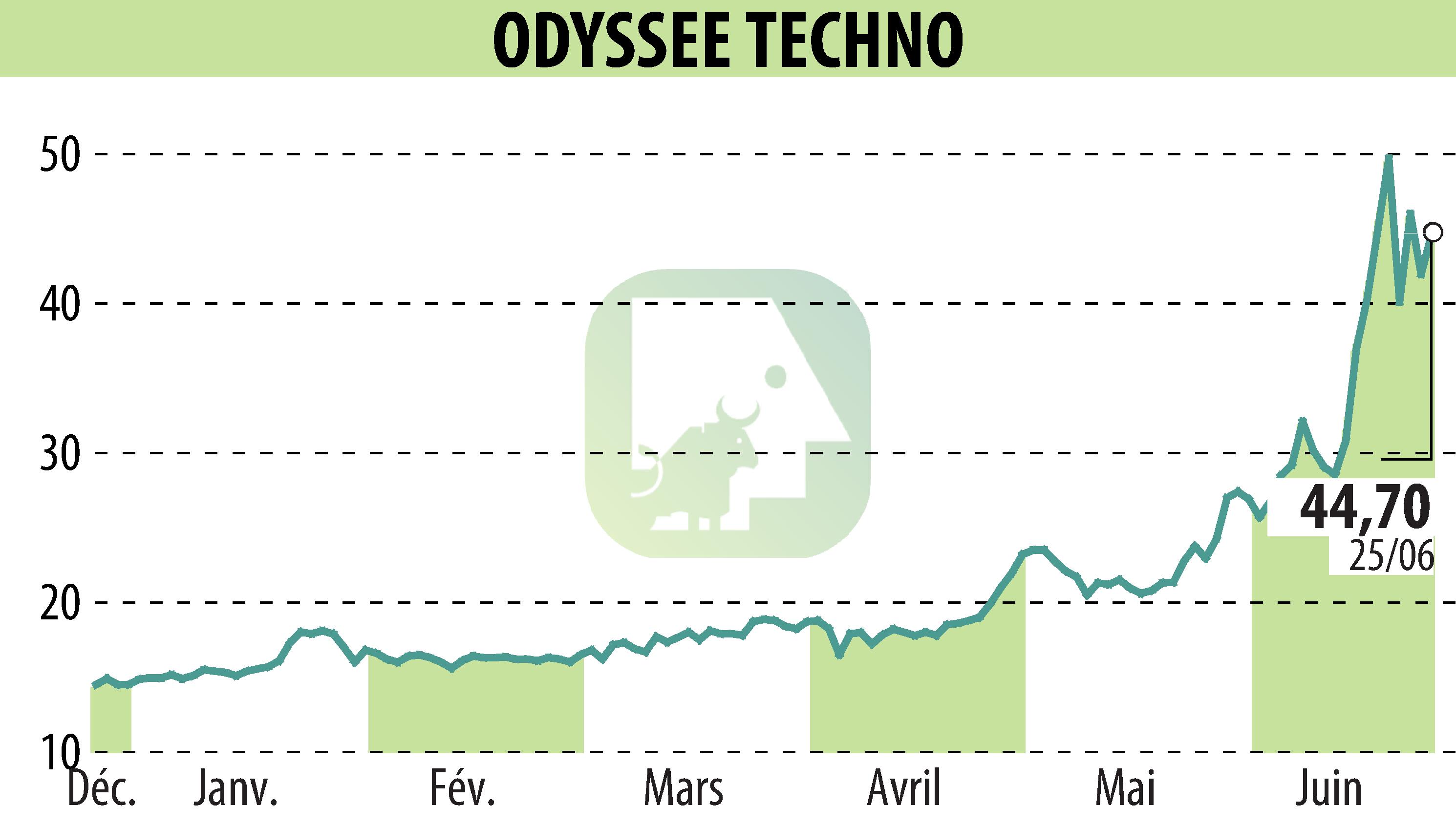 Stock price chart of ODYSSEE TECHNO (EPA:ALODY) showing fluctuations.