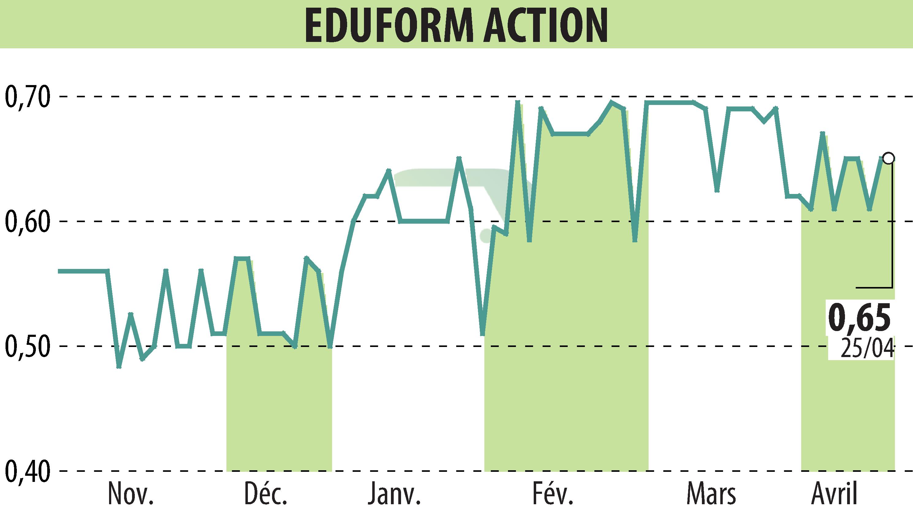 Stock price chart of Eduform Action (EPA:MLEFA) showing fluctuations.