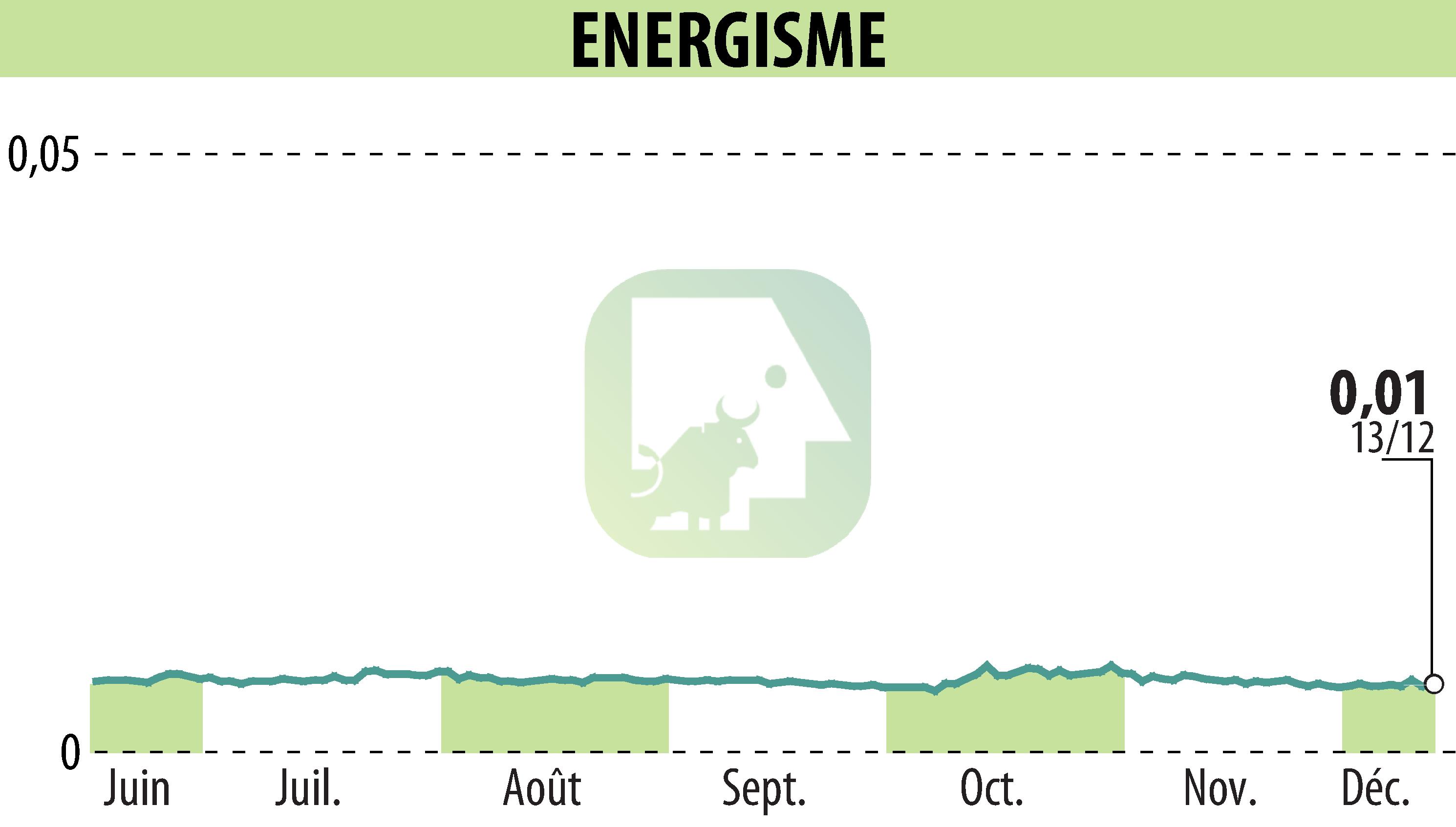 Graphique de l'évolution du cours de l'action ENERGISME (EPA:ALNRG).