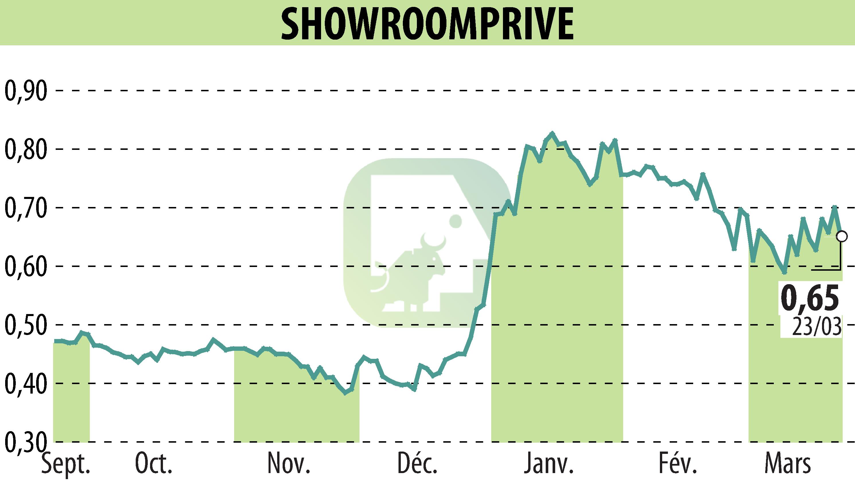 Stock price chart of SHOWROOMPRIVE (EPA:SRP) showing fluctuations.