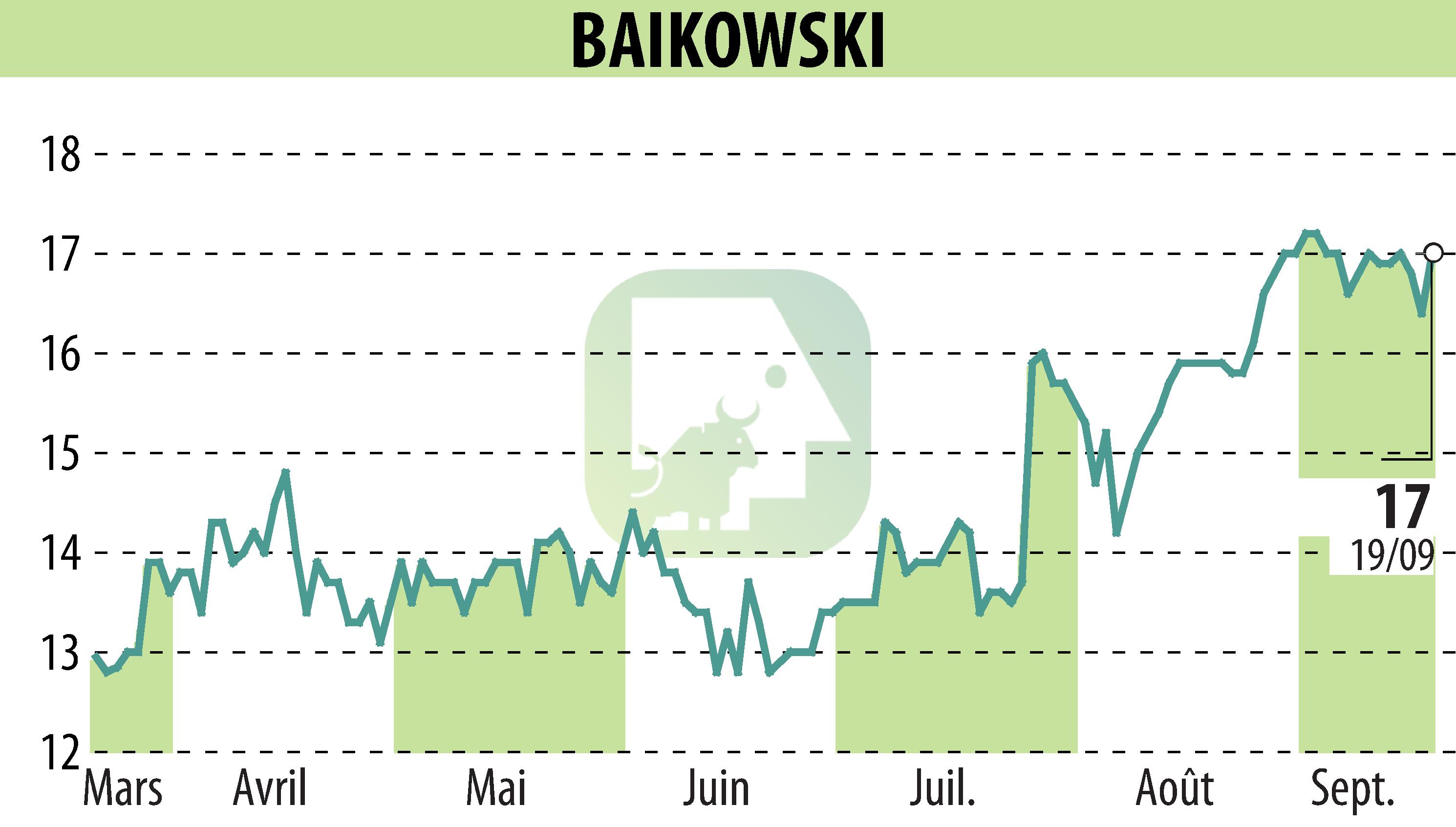 Stock price chart of BAIKOWSKI (EPA:ALBKK) showing fluctuations.